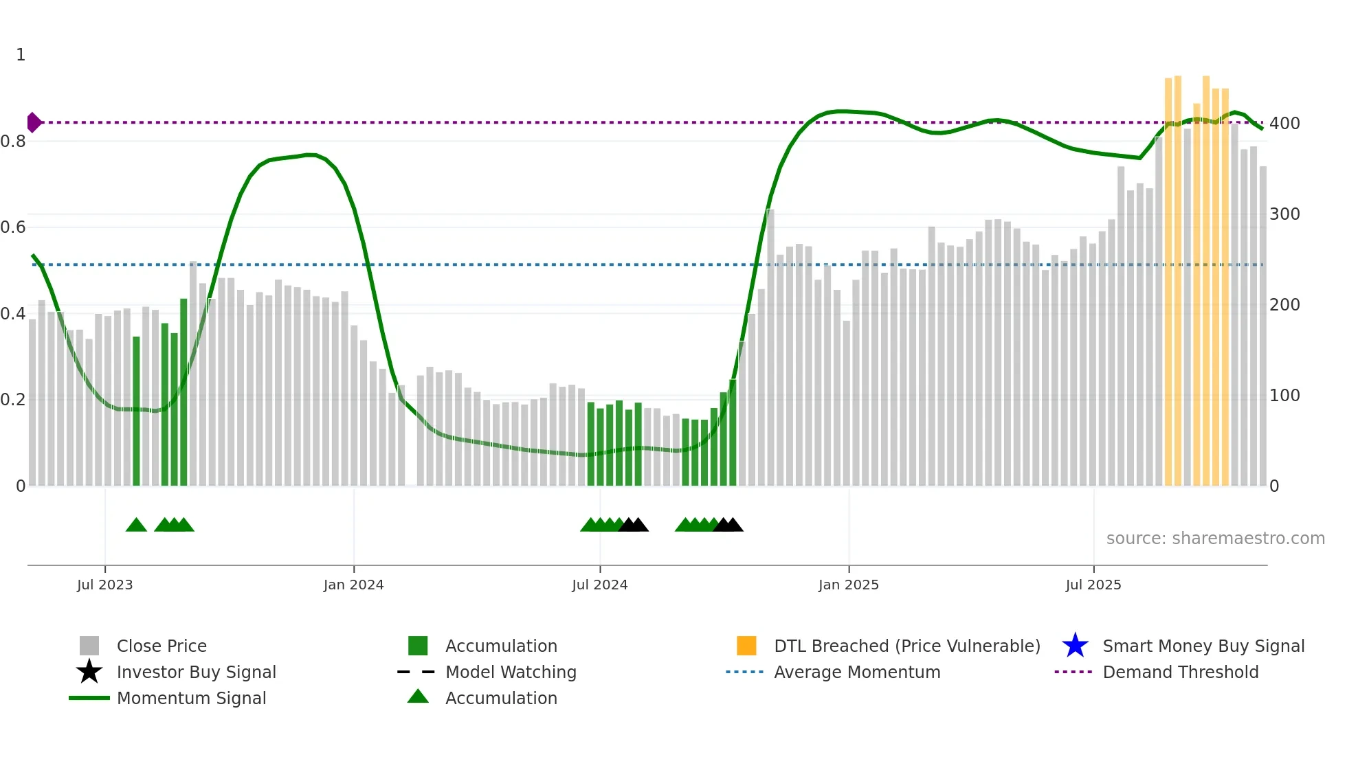 688502 weekly Smart Money chart