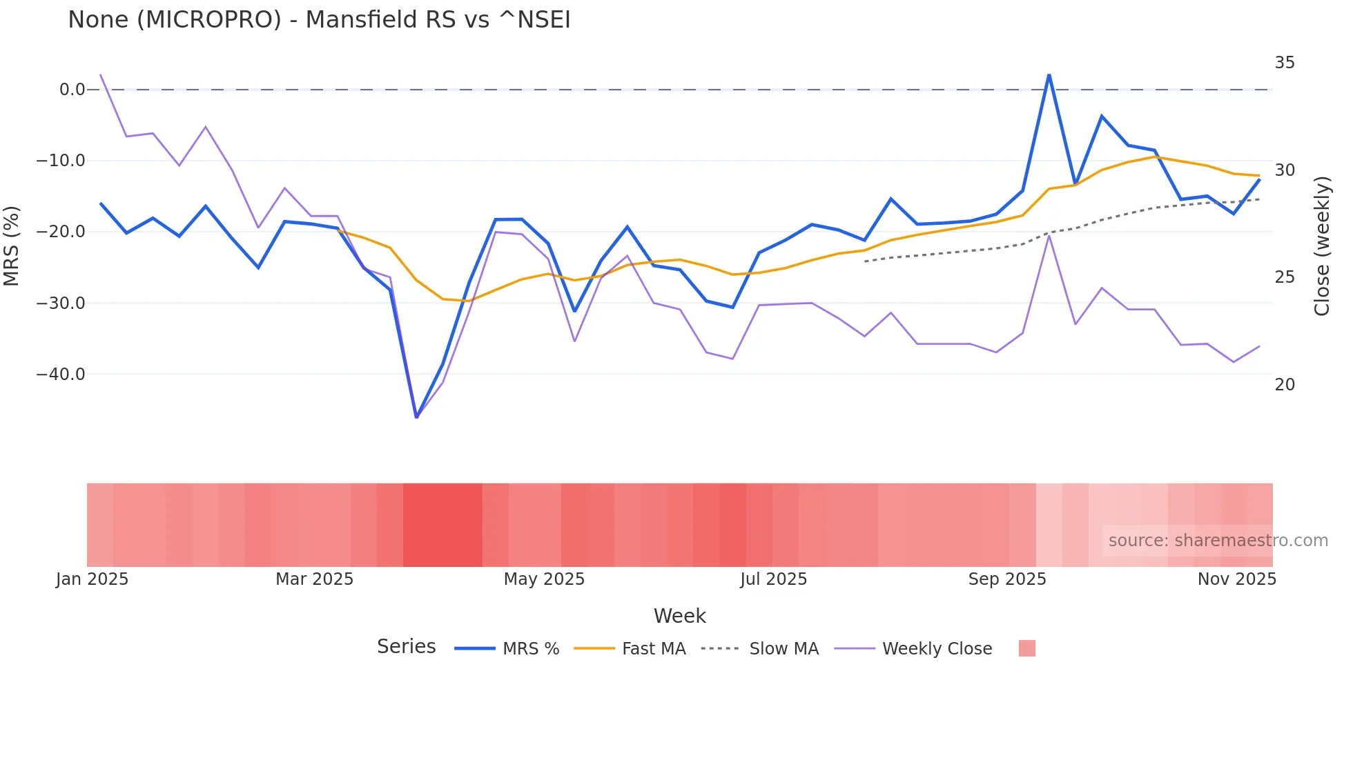 MICROPRO Mansfield Relative Strength chart