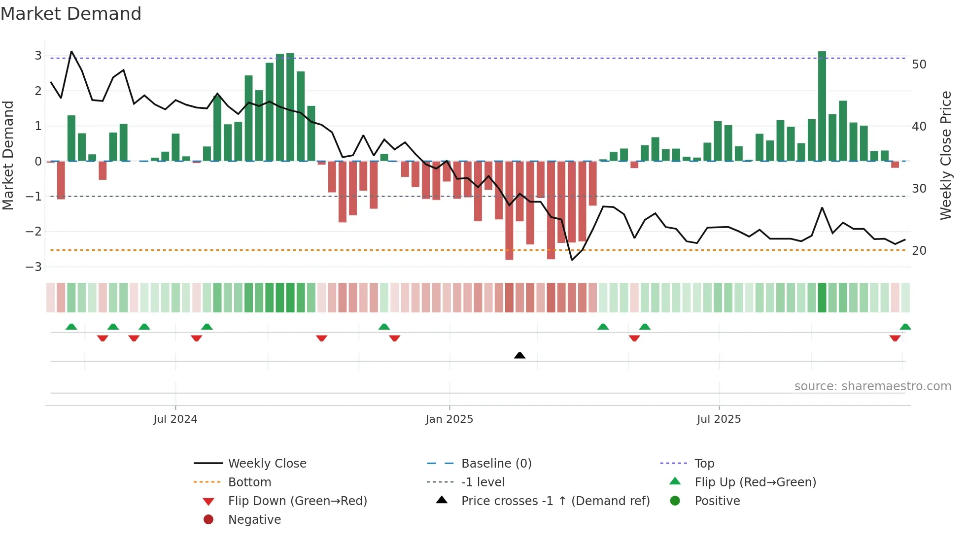 MICROPRO weekly Market Demand chart