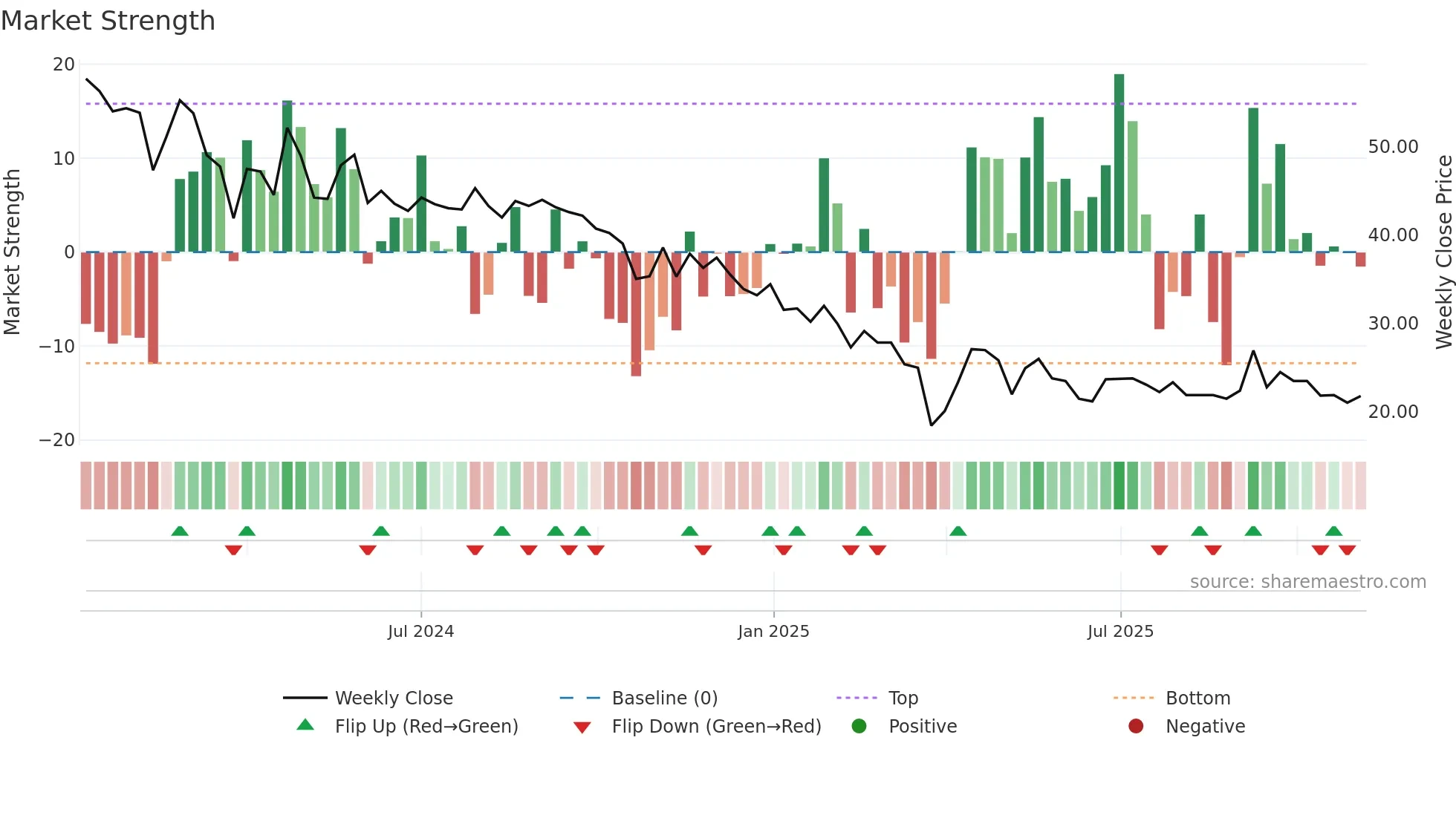 MICROPRO weekly Market Strength chart