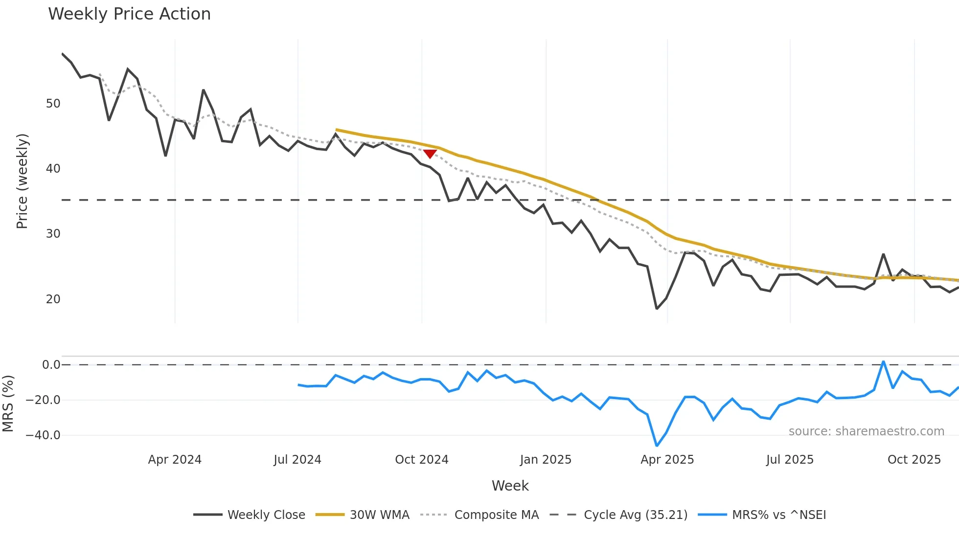 MICROPRO weekly Price Action chart, closing 2025-11-03