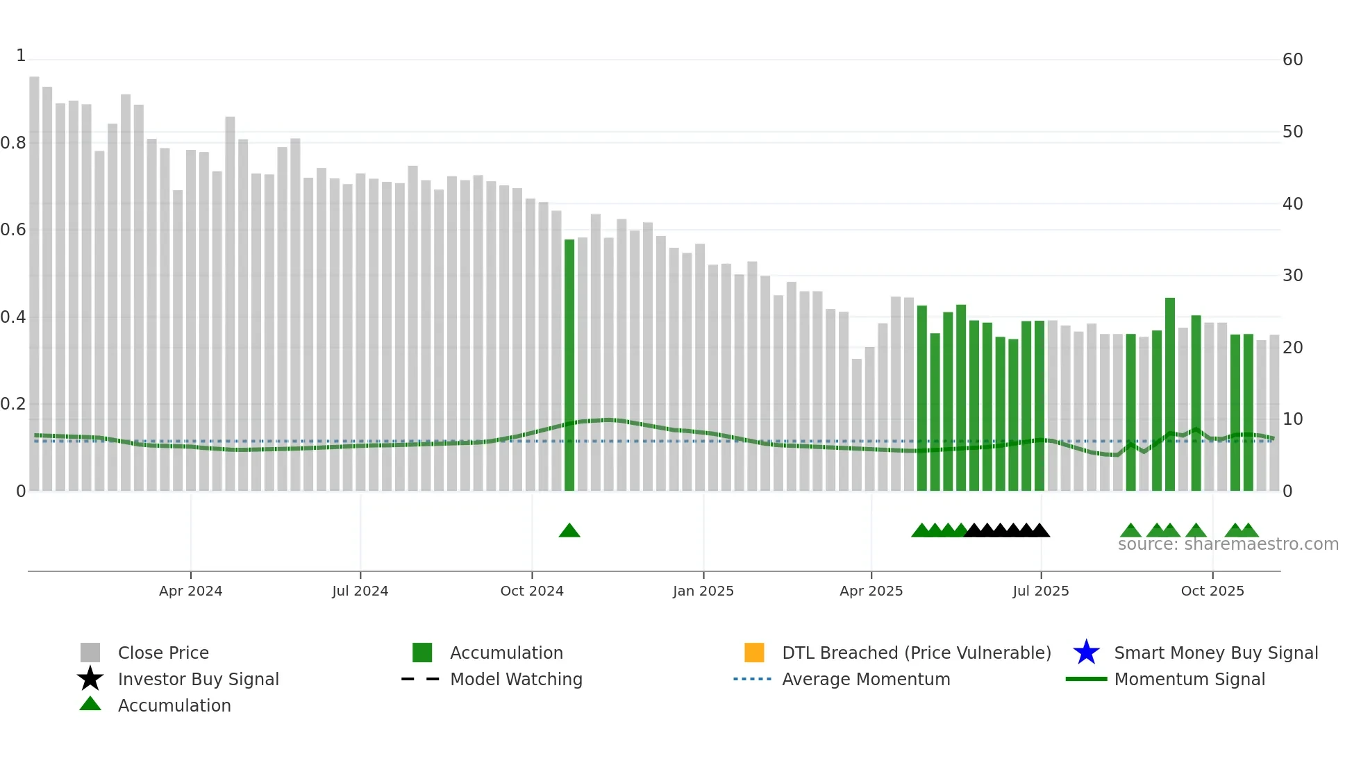 MICROPRO weekly Smart Money chart