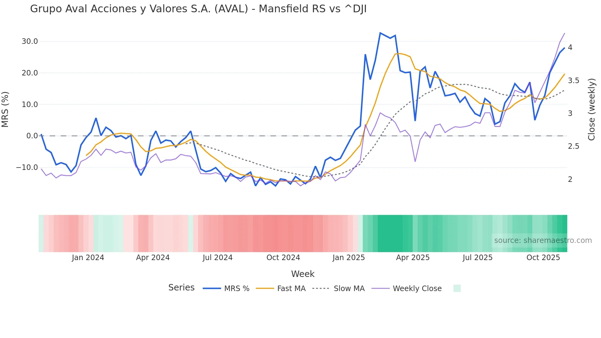 AVAL Mansfield Relative Strength chart