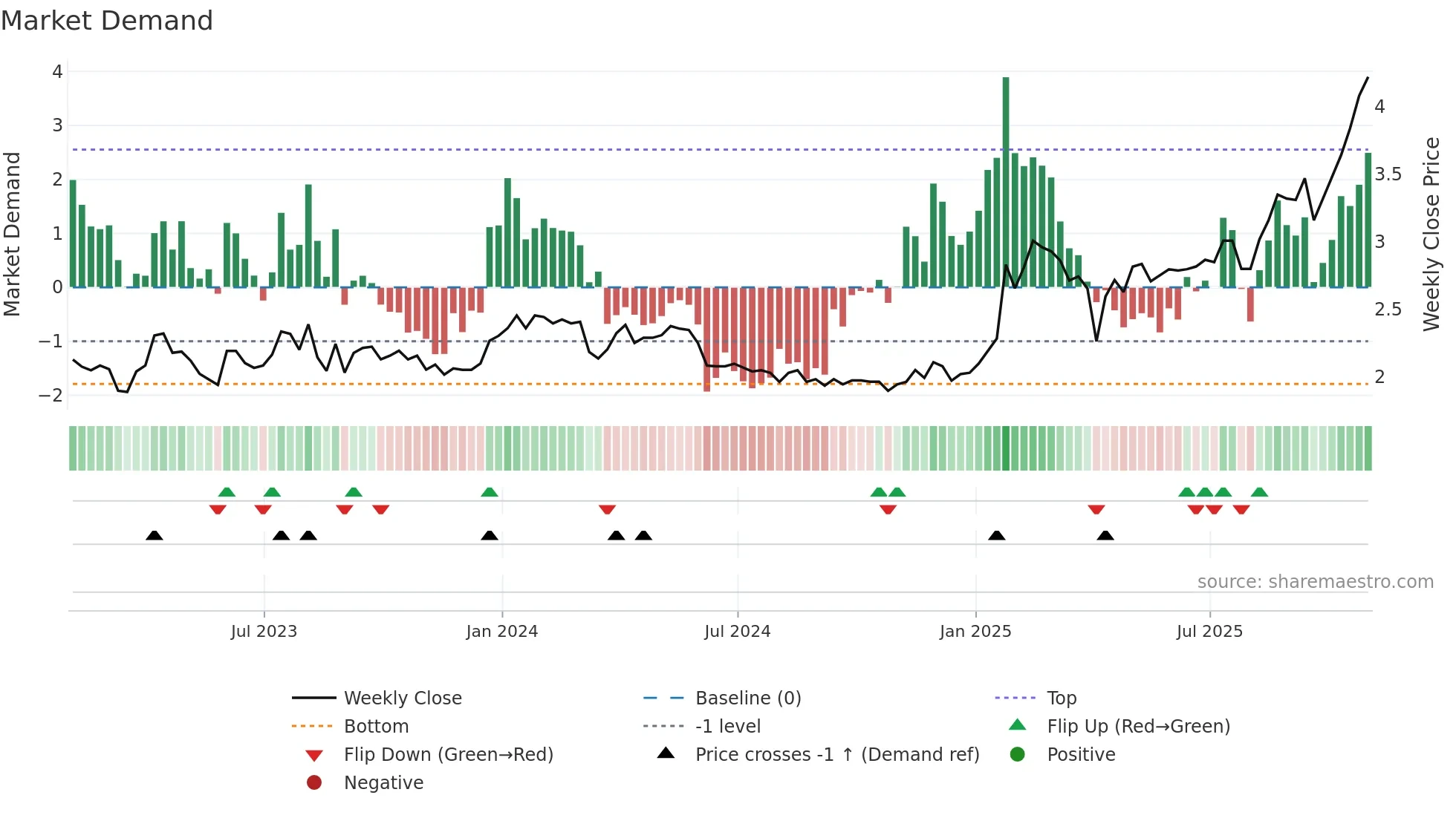 AVAL weekly Market Demand chart