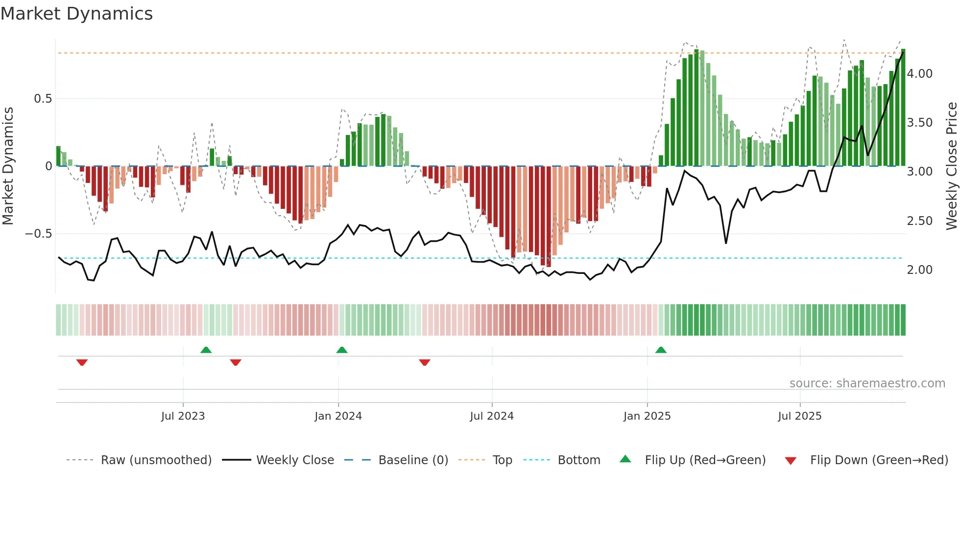 AVAL weekly Market Dynamics chart