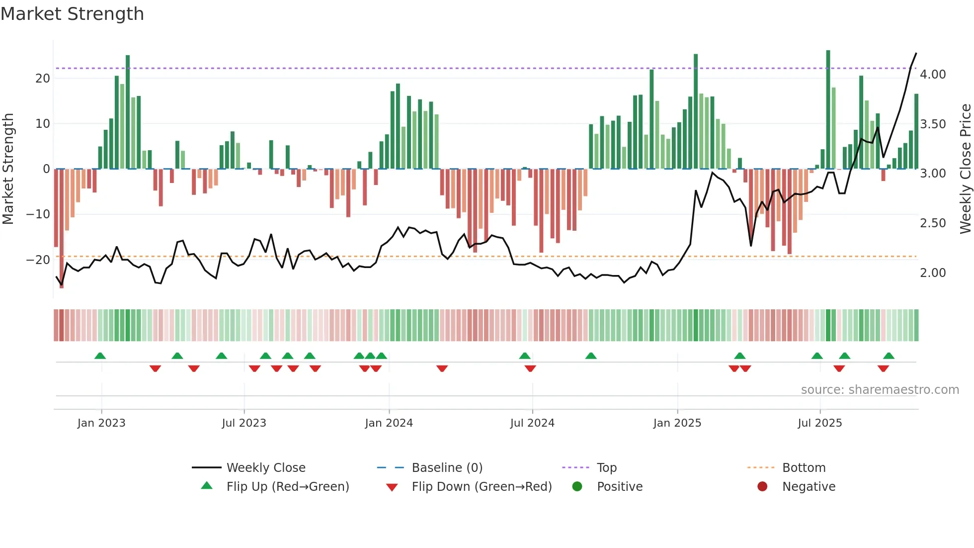 AVAL weekly Market Strength chart