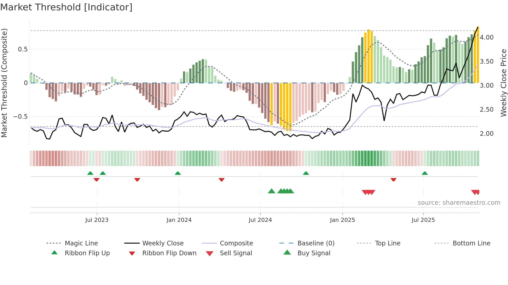 AVAL weekly Market Threshold chart