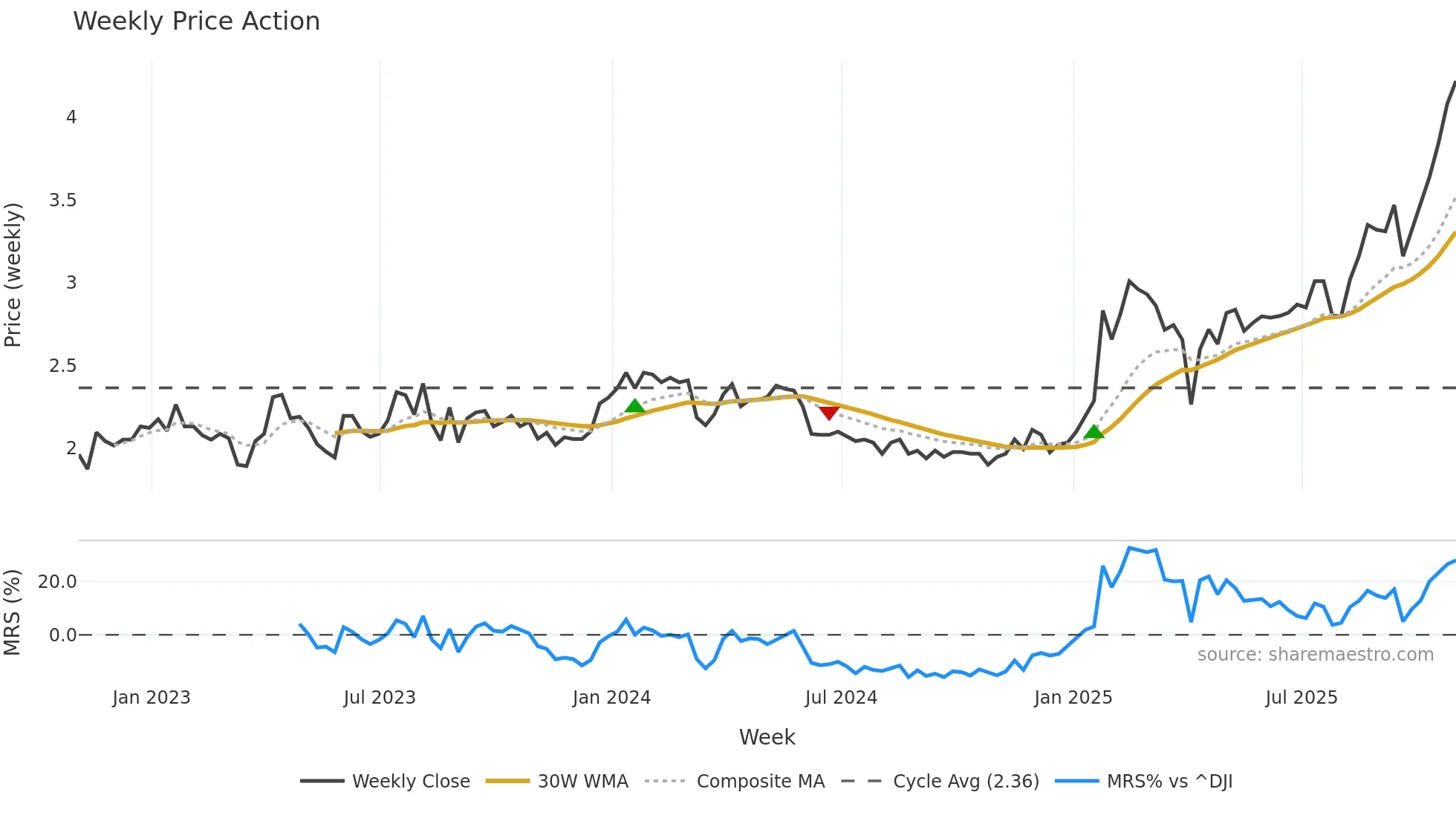AVAL weekly Price Action chart, closing 2025-10-31