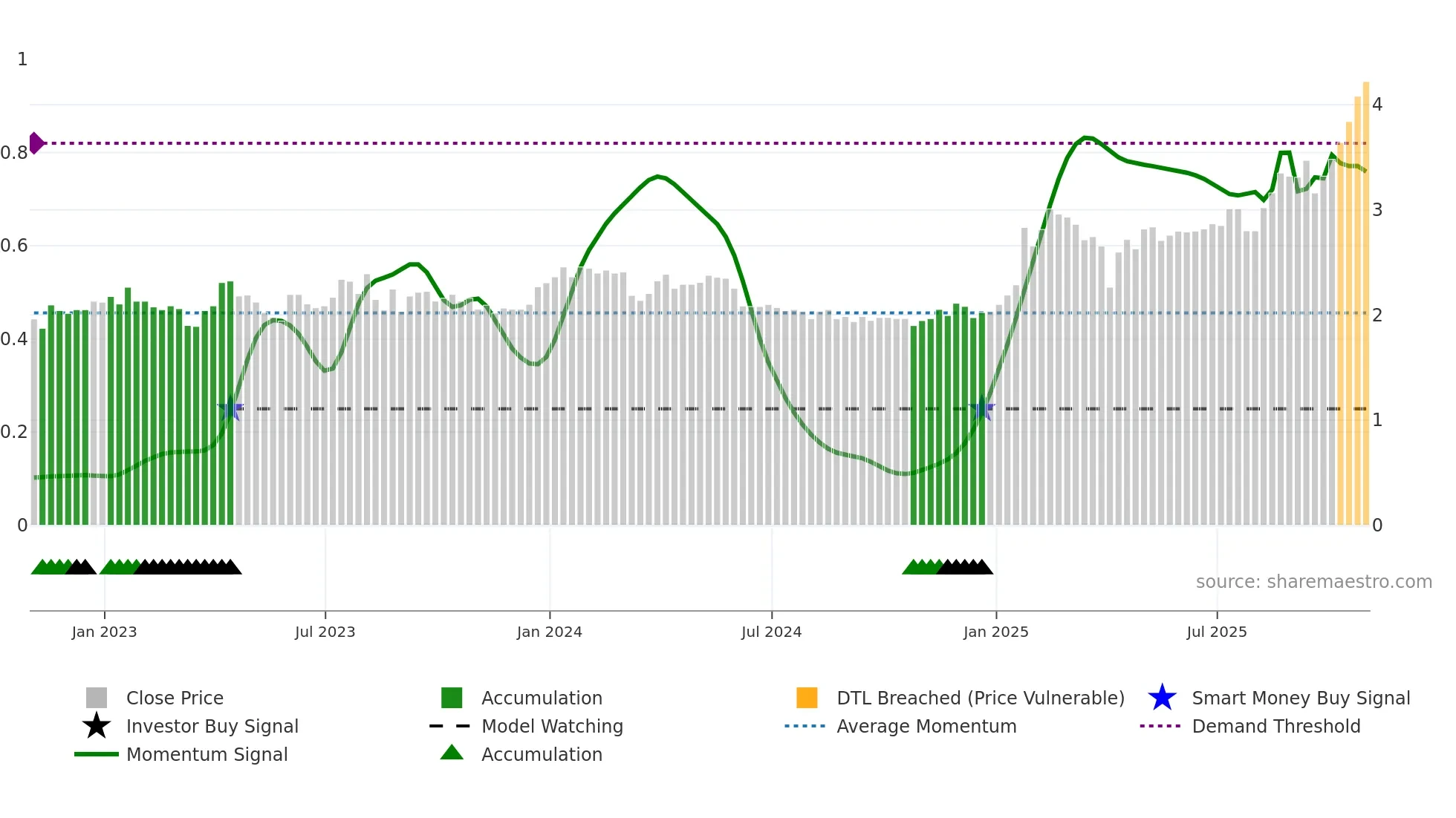 AVAL weekly Smart Money chart