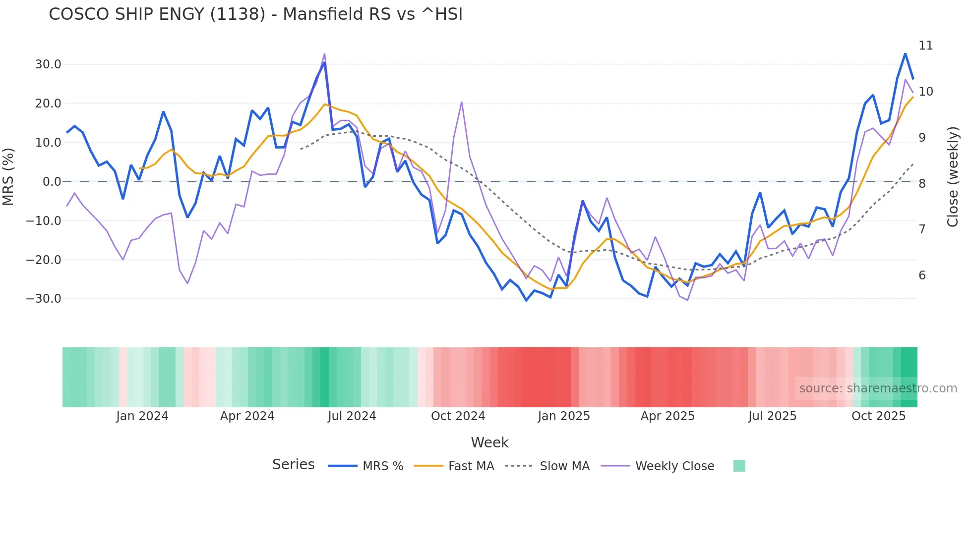 1138 Mansfield Relative Strength chart