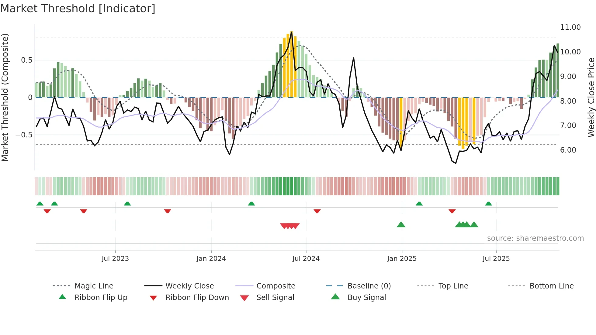 1138 weekly Market Threshold chart