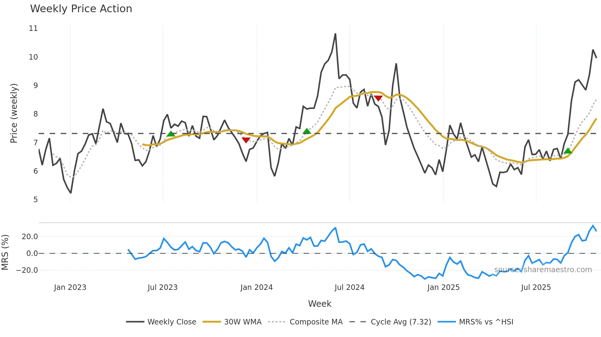 1138 weekly Price Action chart, closing 2025-10-27