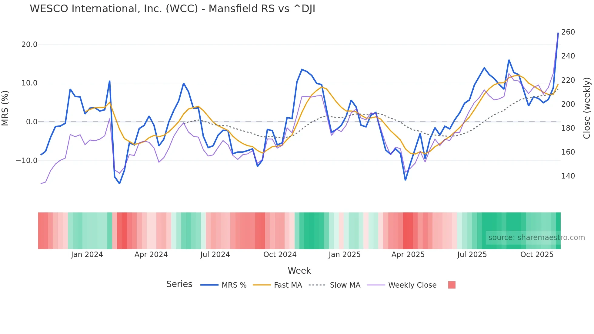 WCC Mansfield Relative Strength chart
