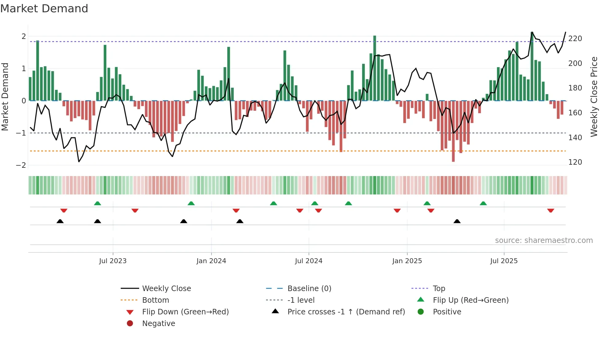 WCC weekly Market Demand chart