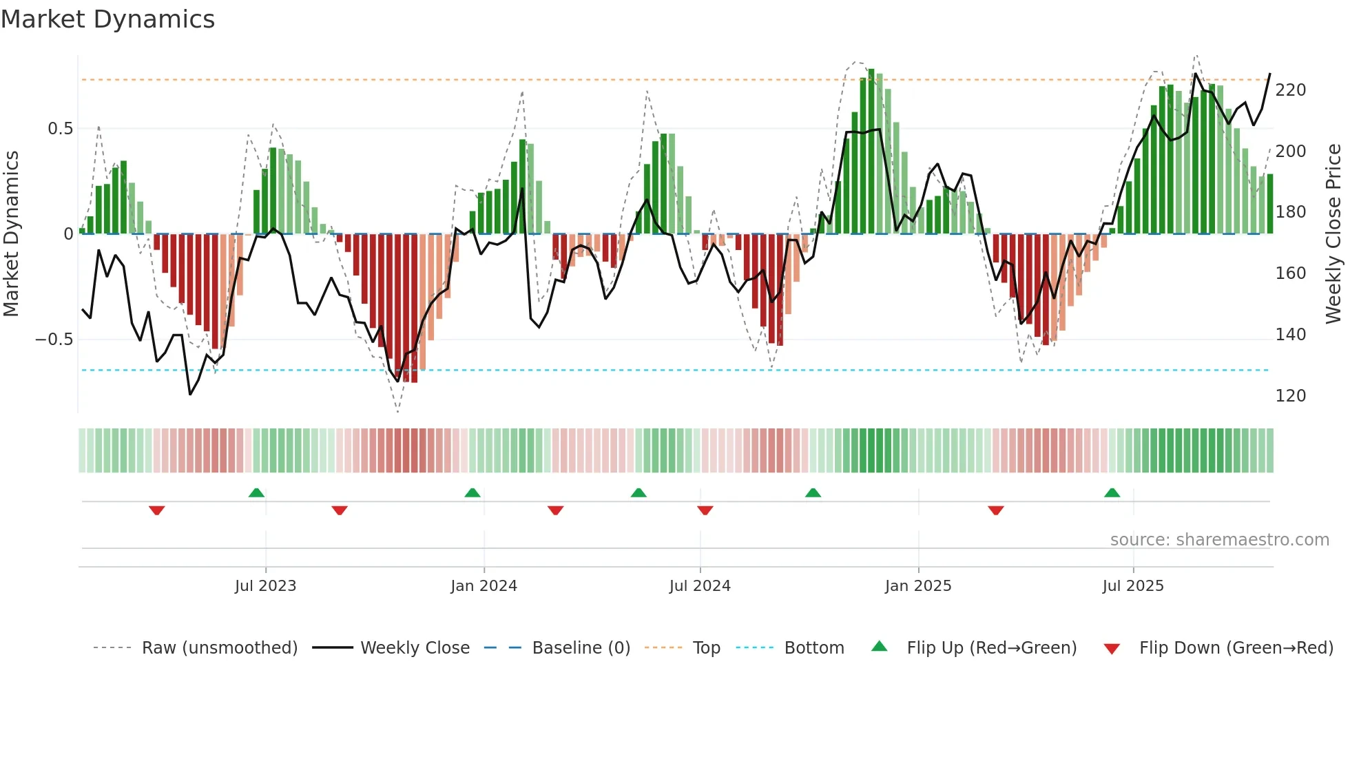 WCC weekly Market Dynamics chart