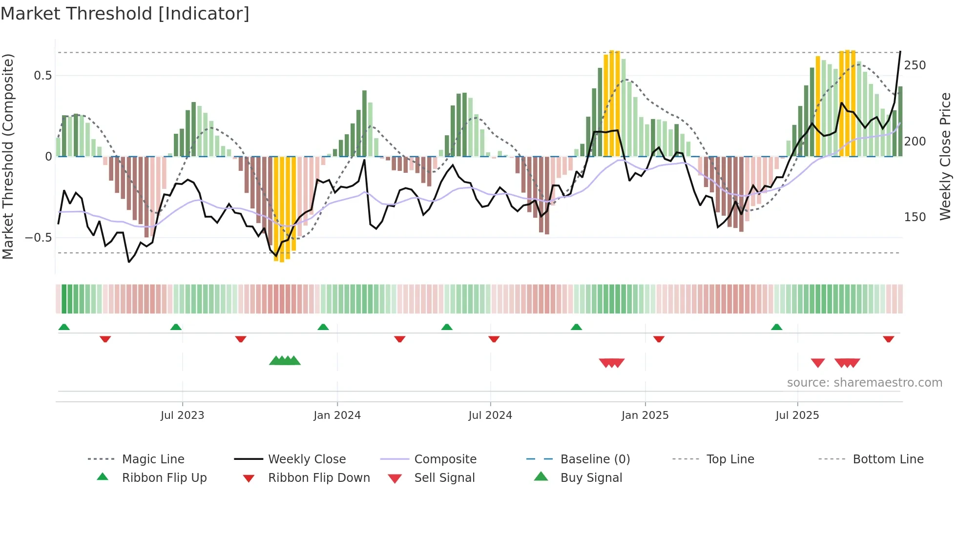 WCC weekly Market Threshold chart
