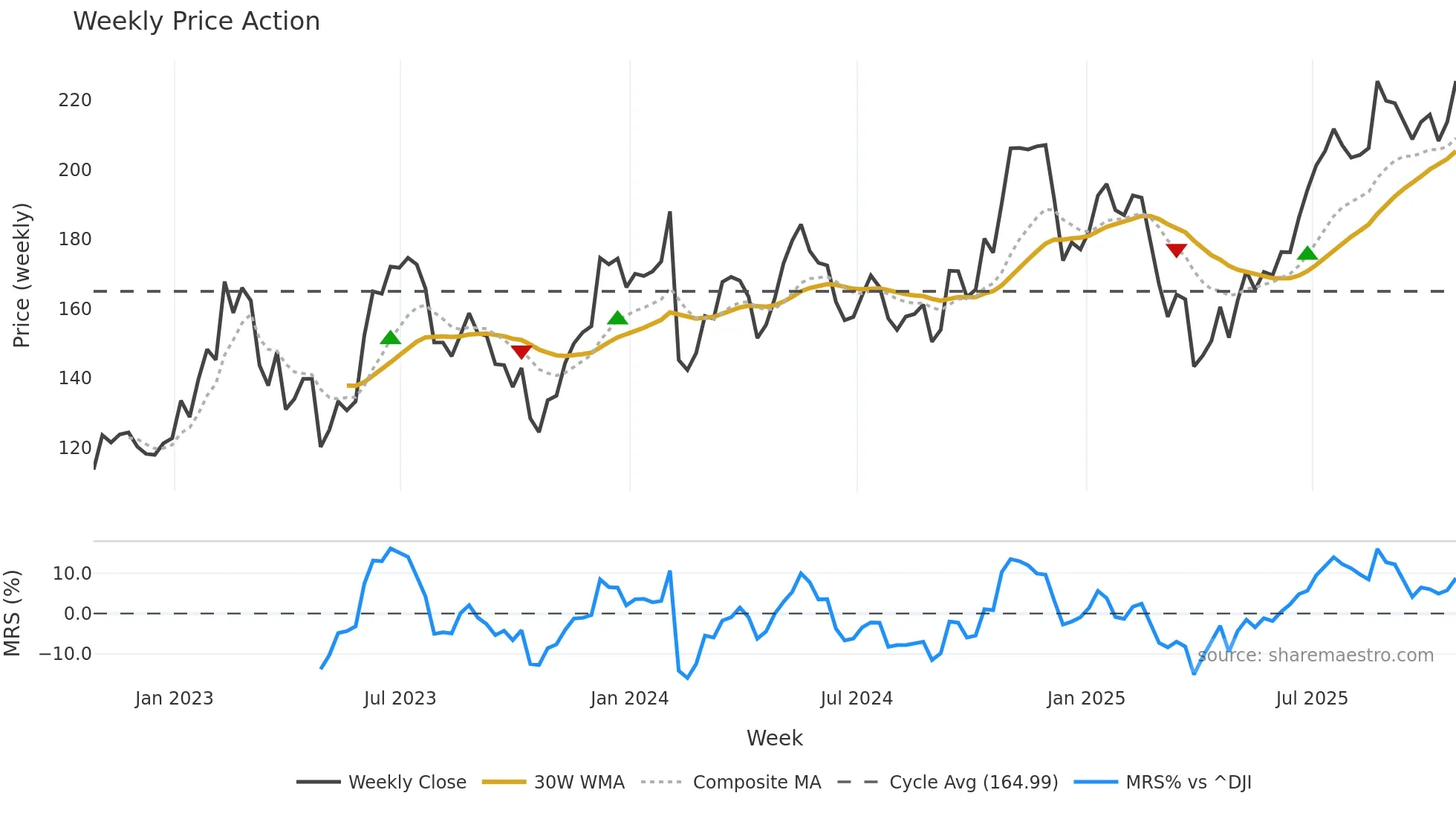 WCC weekly Price Action chart, closing 2025-10-24