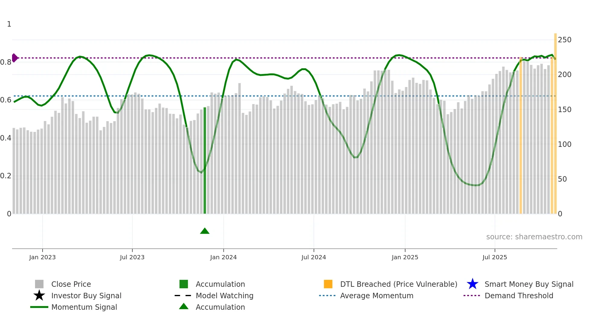 WCC weekly Smart Money chart