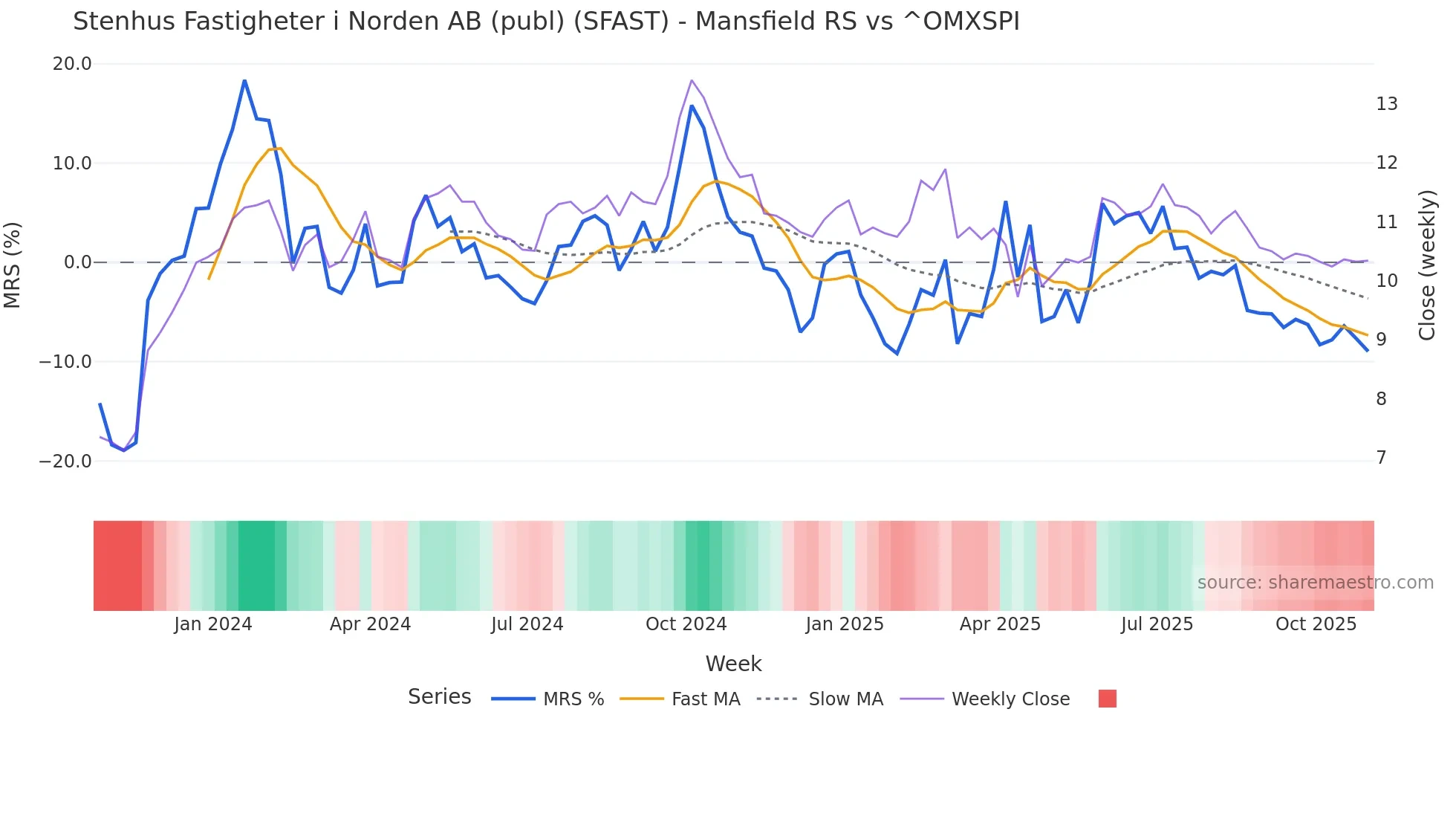 SFAST Mansfield Relative Strength chart
