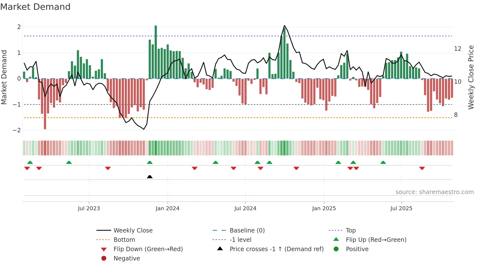 SFAST weekly Market Demand chart