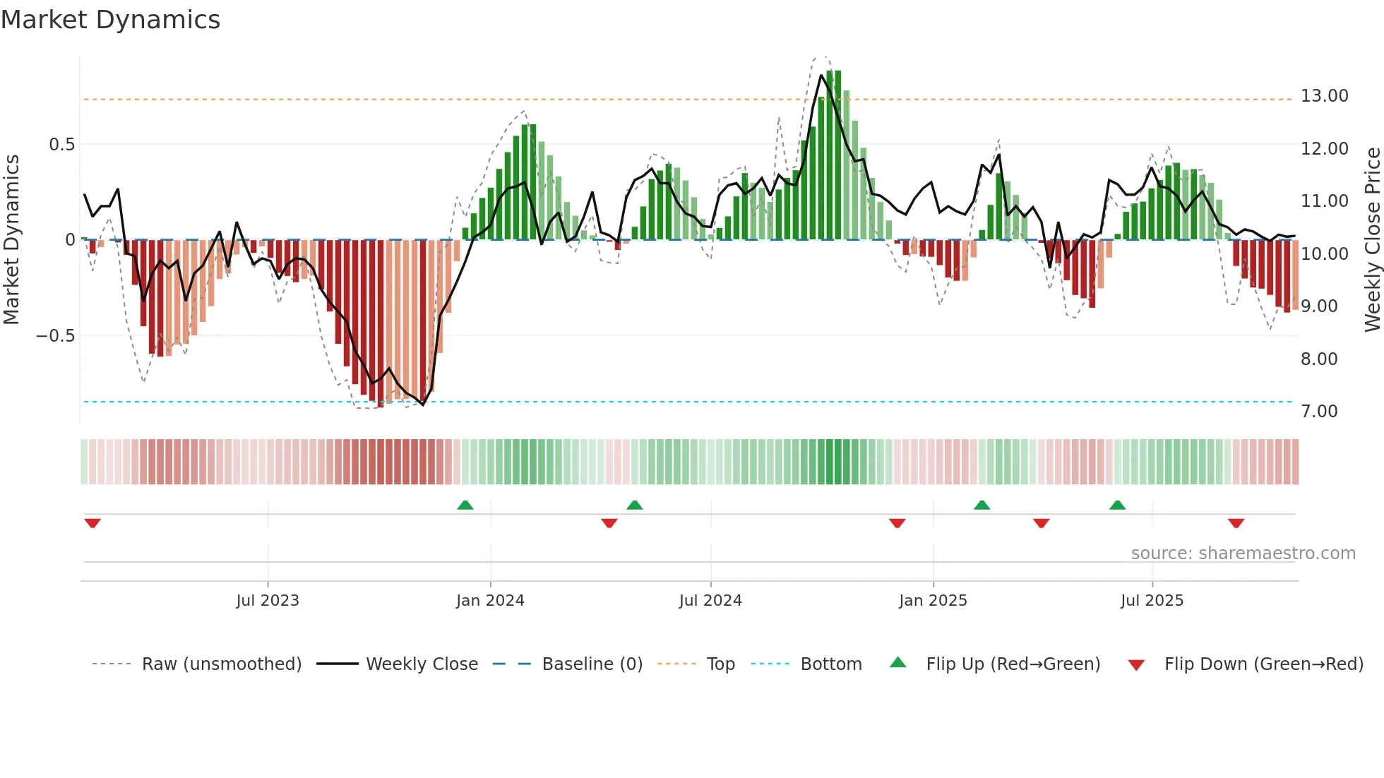 SFAST weekly Market Dynamics chart