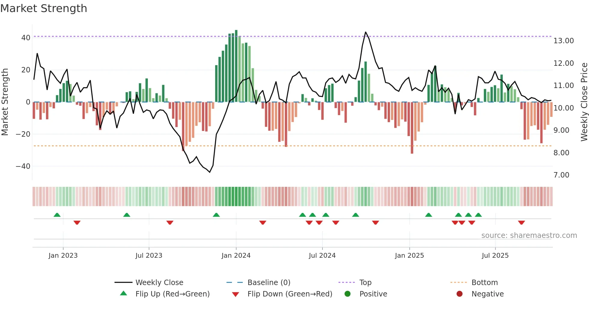 SFAST weekly Market Strength chart