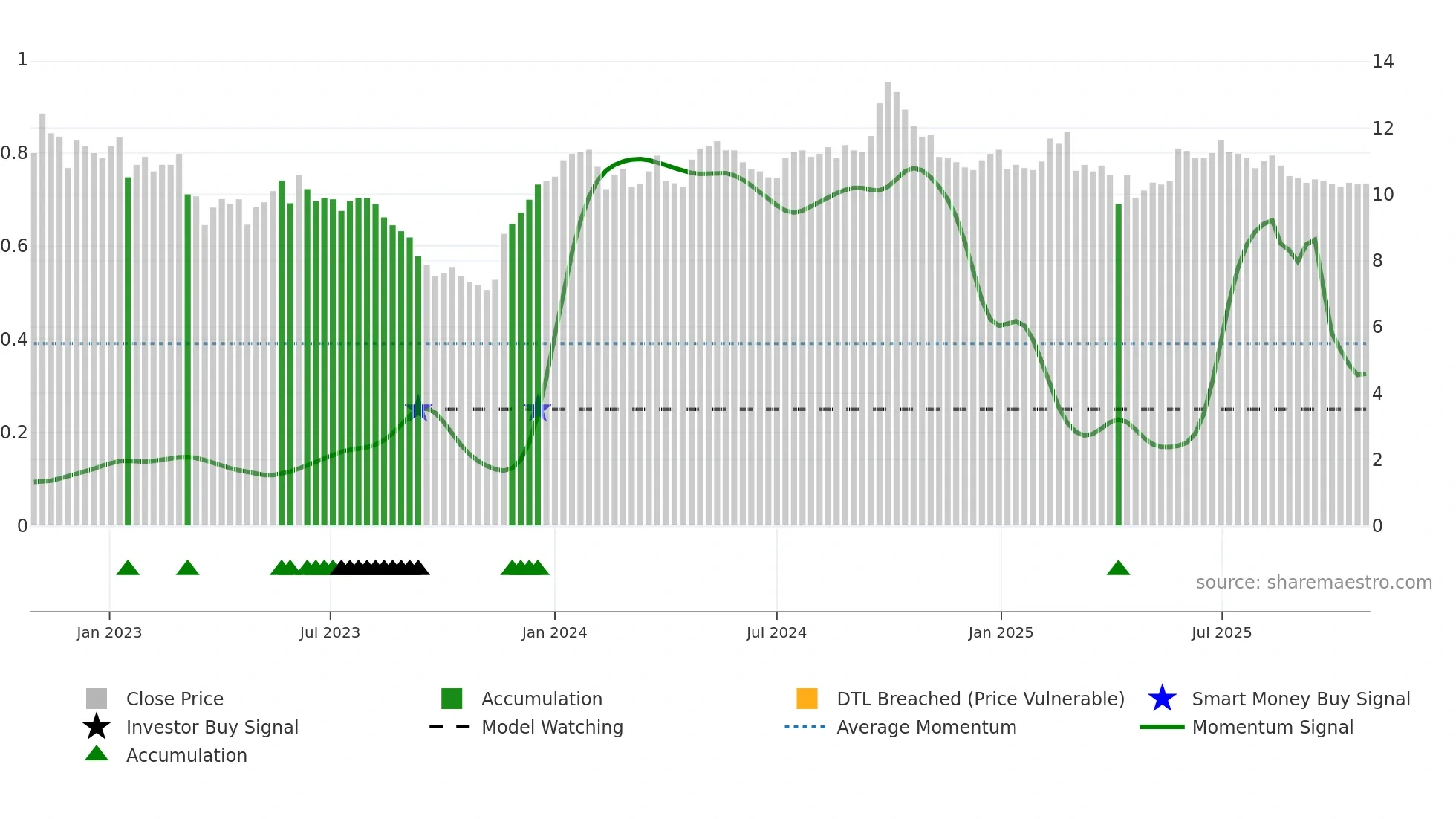 SFAST weekly Smart Money chart