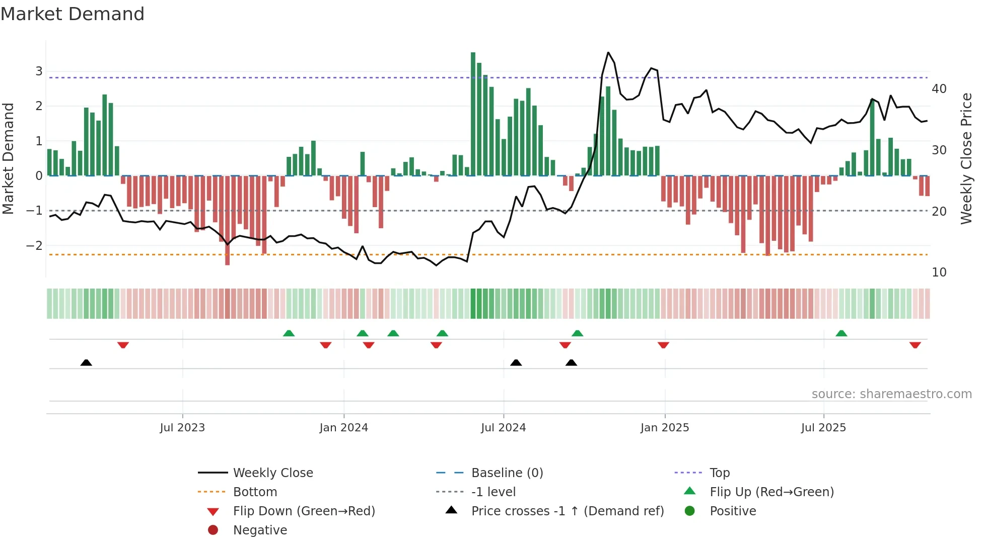 600171 weekly Market Demand chart