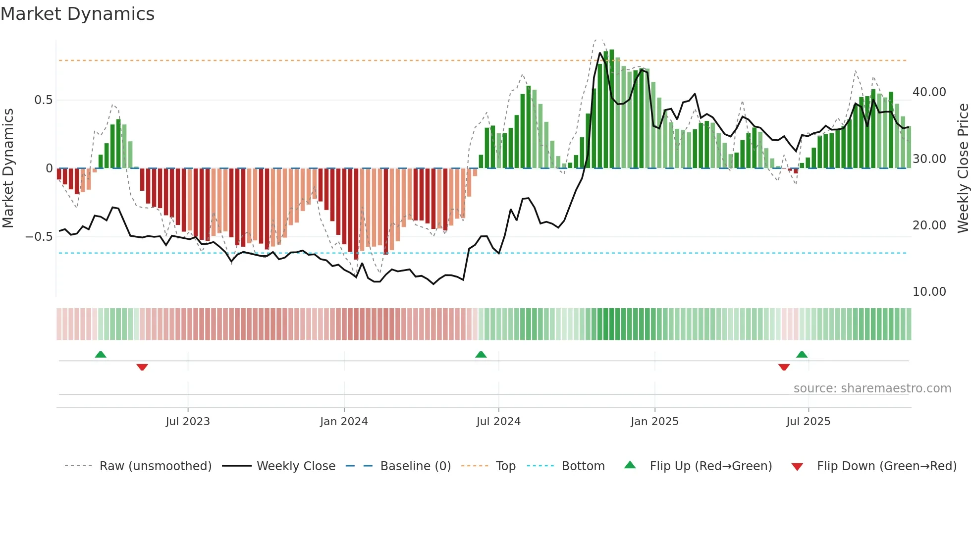 600171 weekly Market Dynamics chart