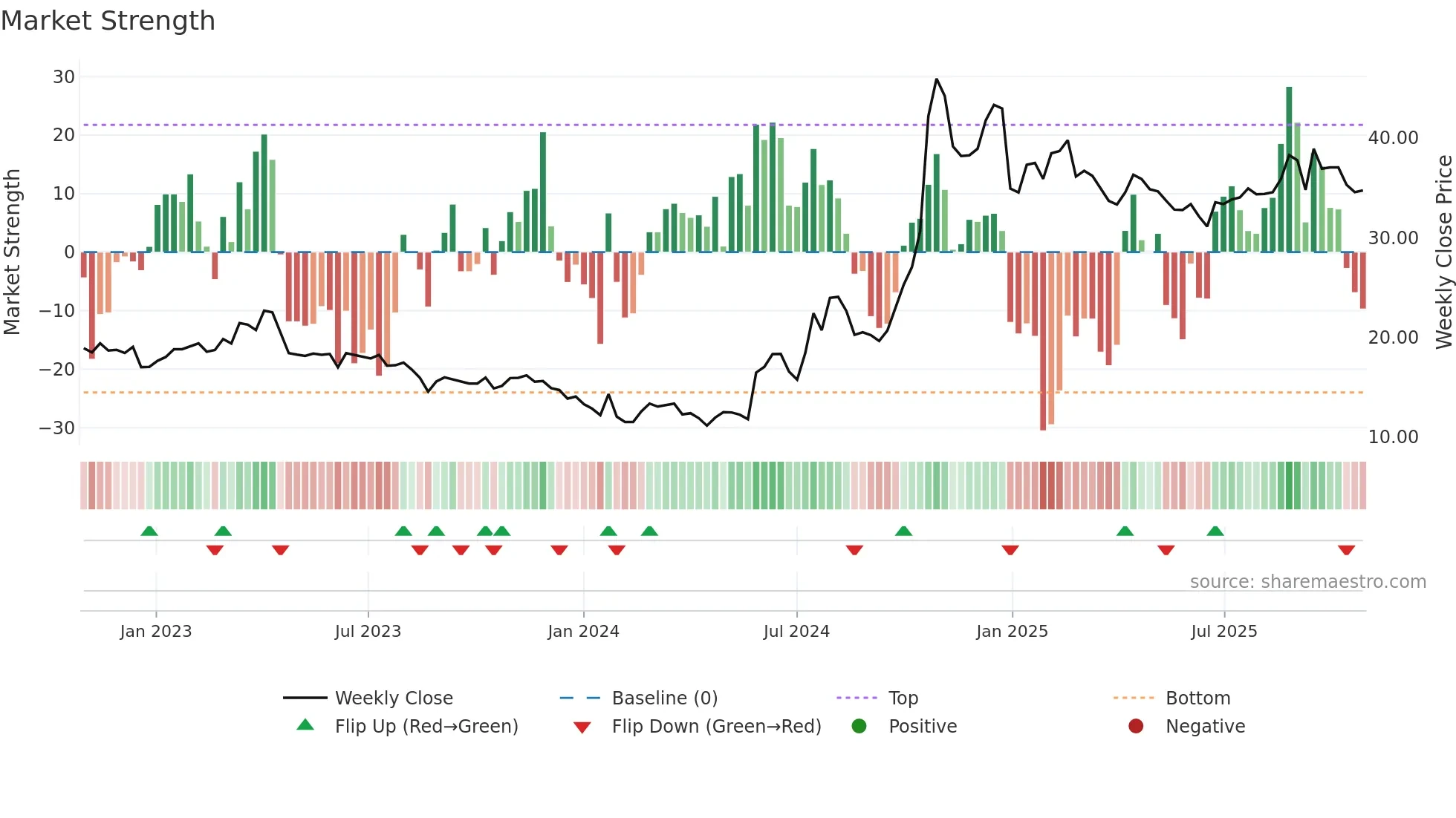 600171 weekly Market Strength chart
