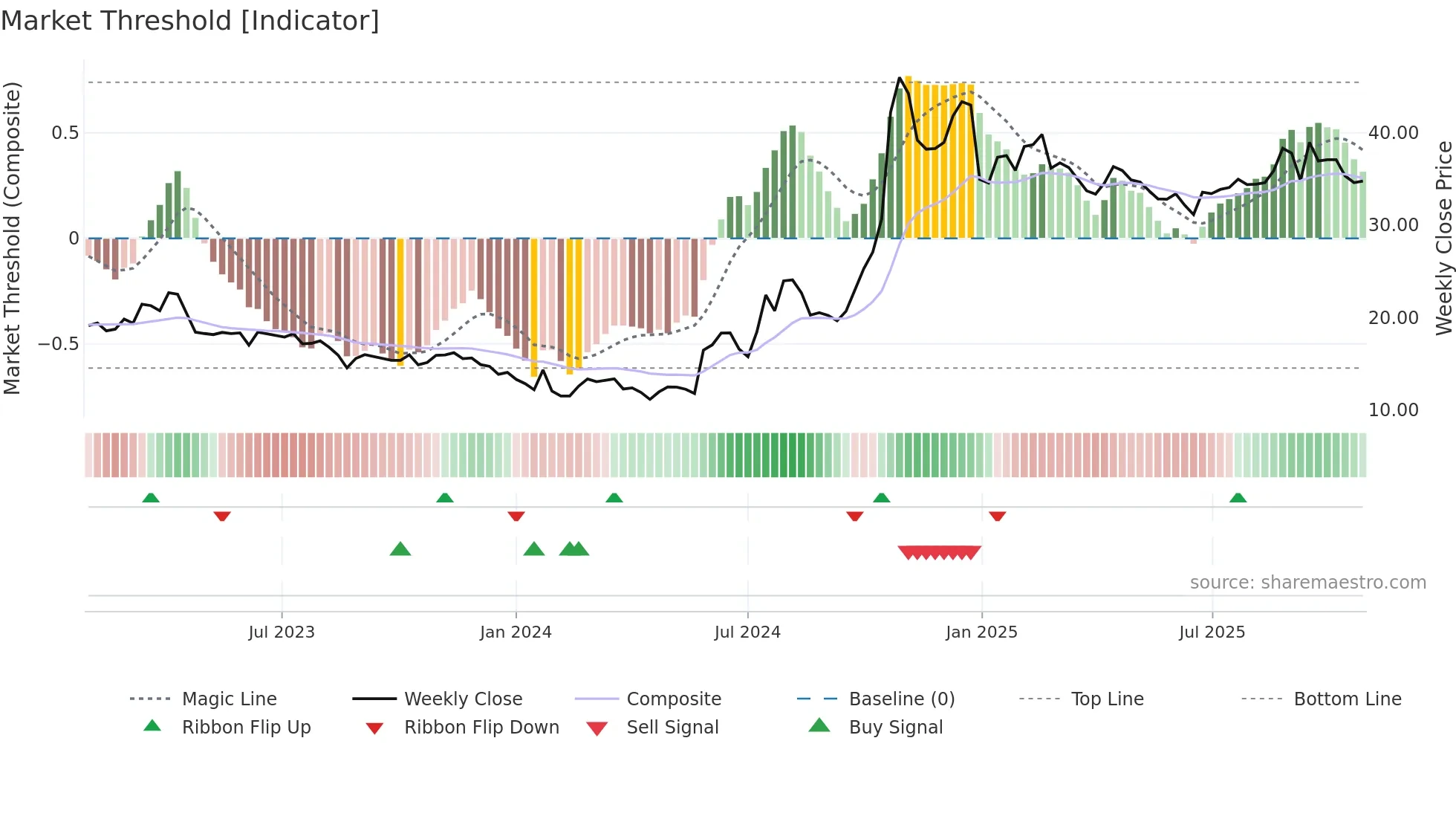 600171 weekly Market Threshold chart