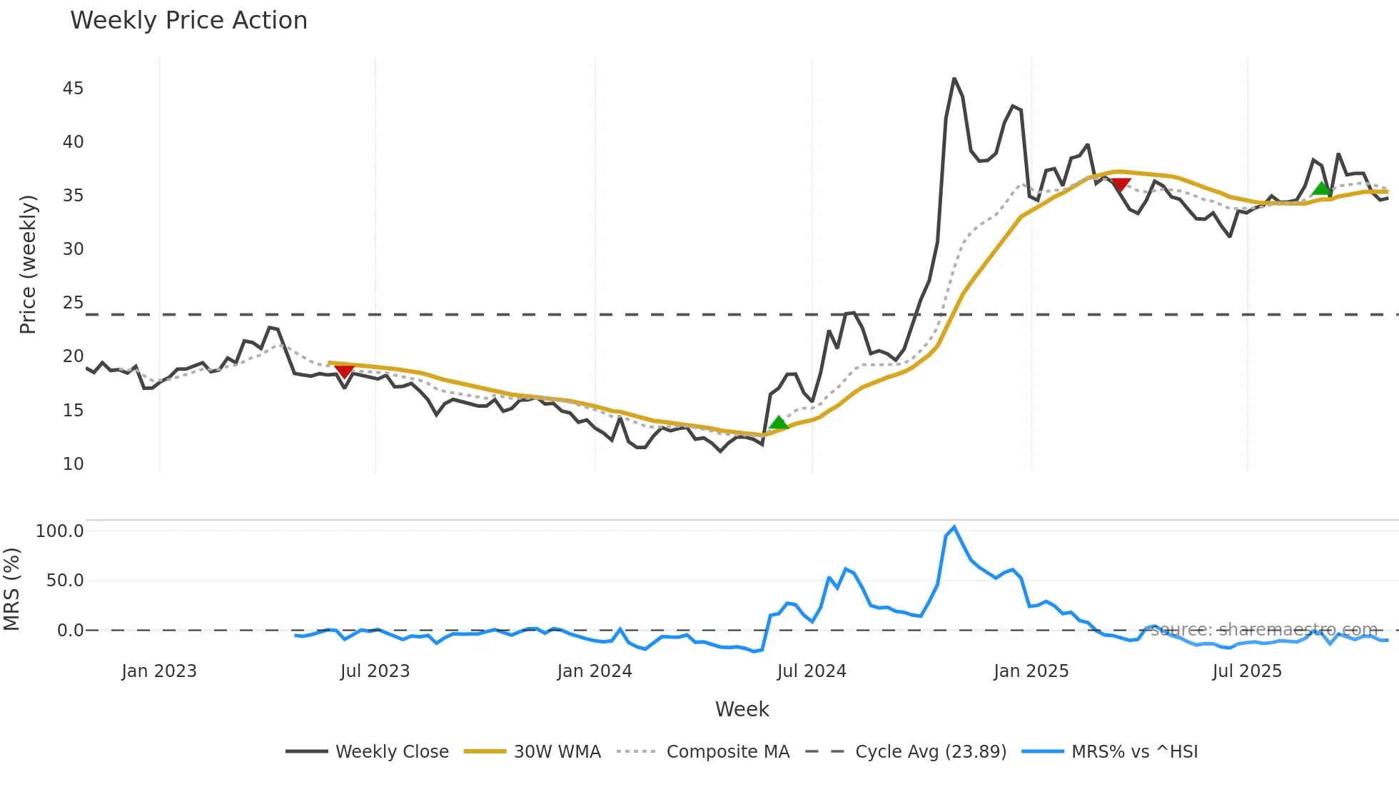 600171 weekly Price Action chart, closing 2025-10-27
