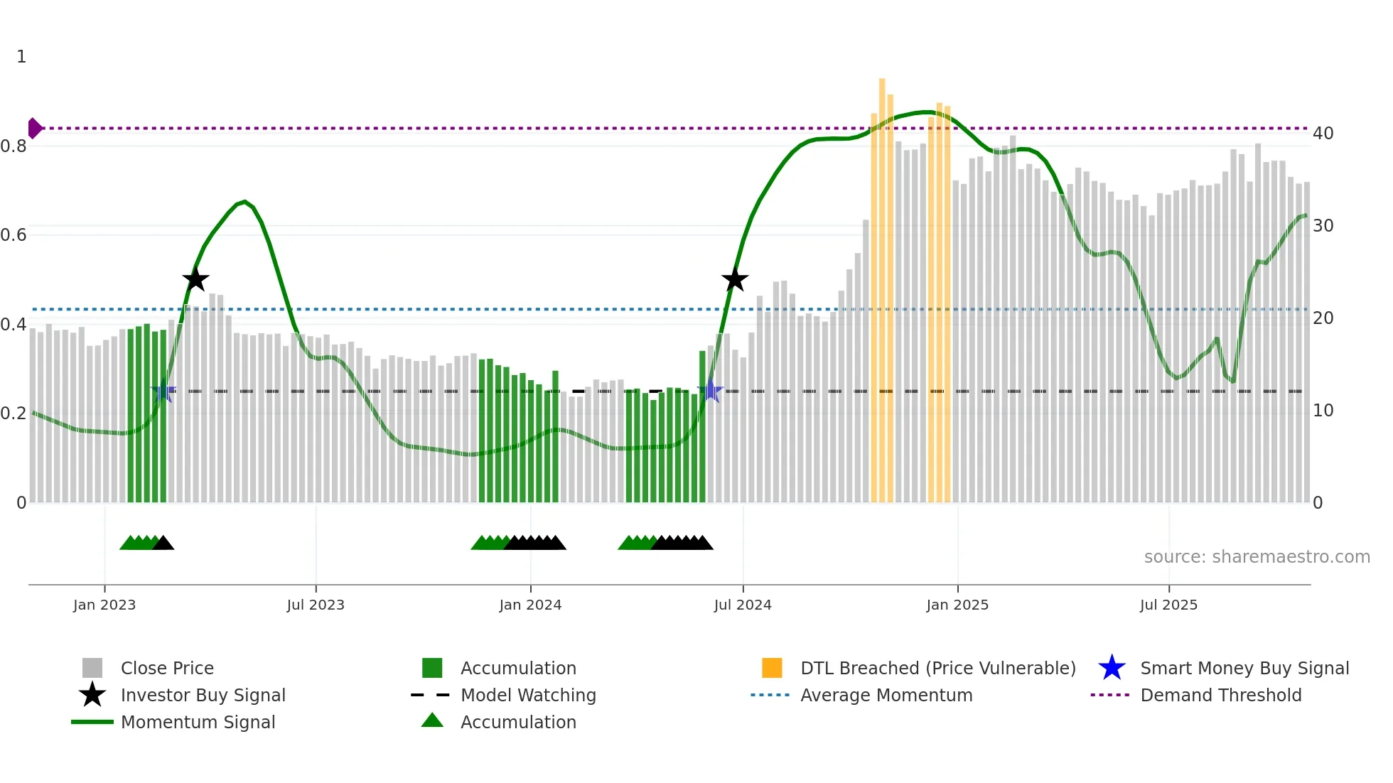 600171 weekly Smart Money chart