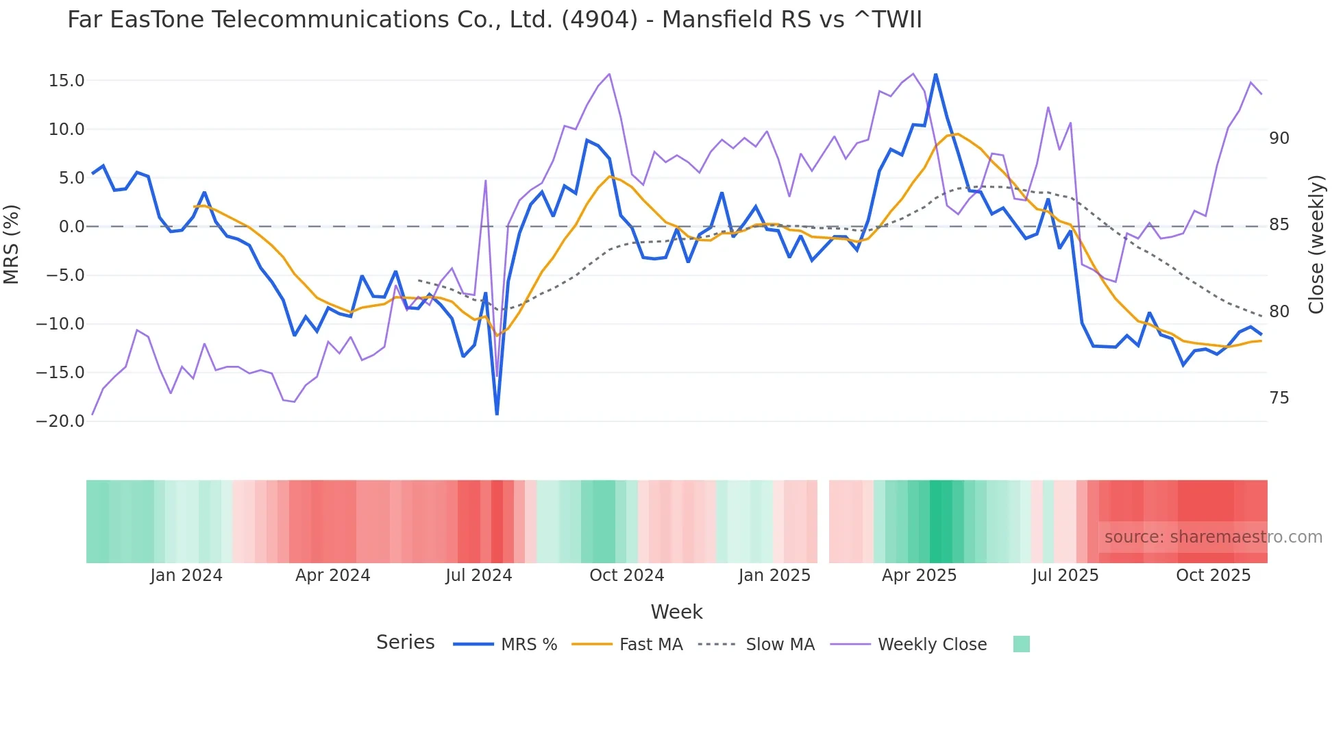 4904 Mansfield Relative Strength chart