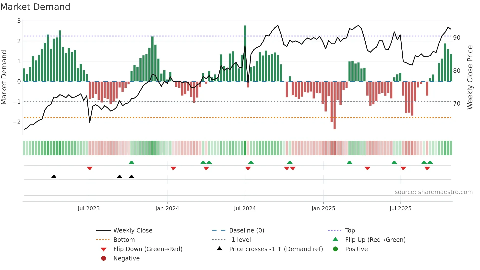 4904 weekly Market Demand chart