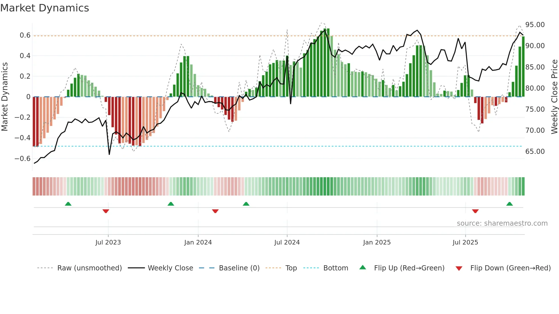 4904 weekly Market Dynamics chart