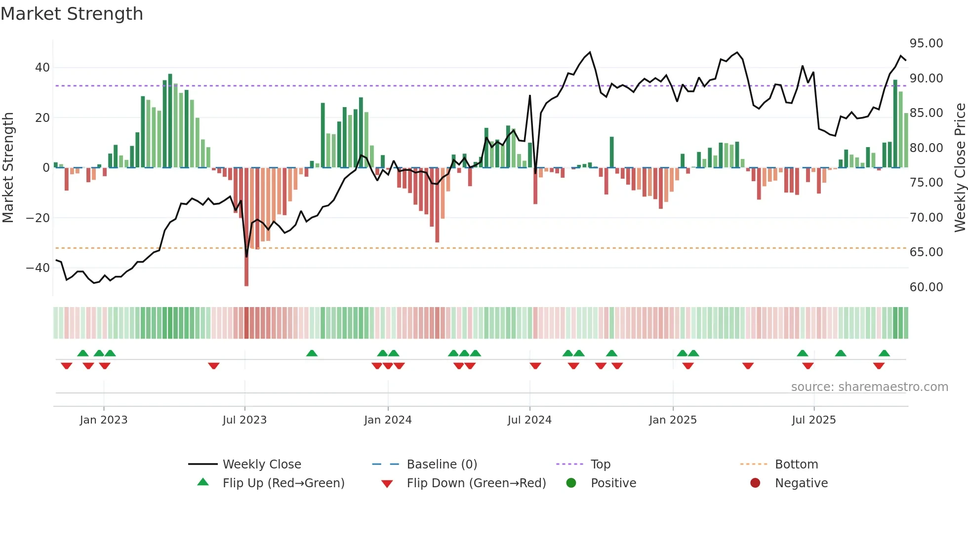 4904 weekly Market Strength chart