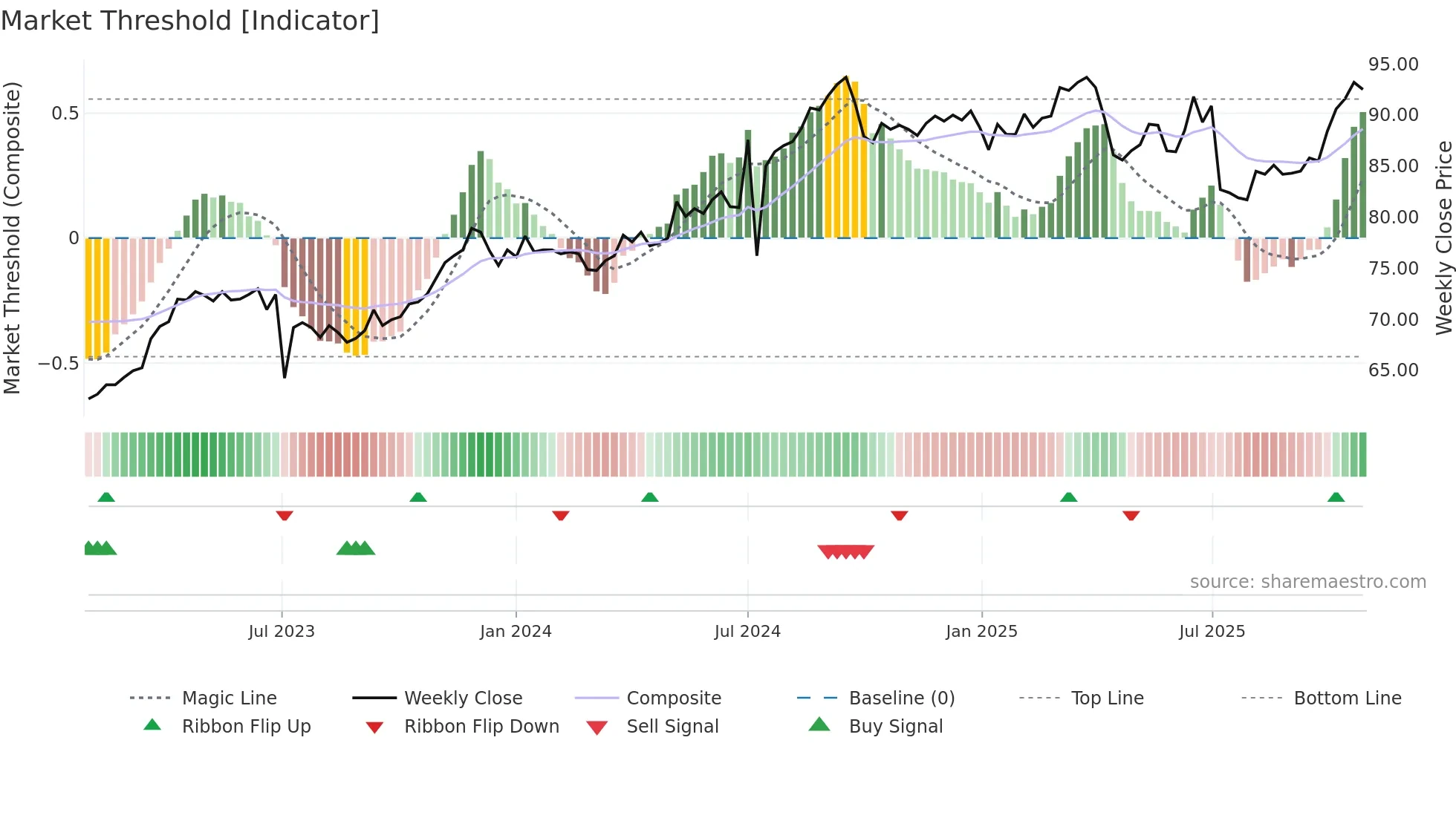 4904 weekly Market Threshold chart