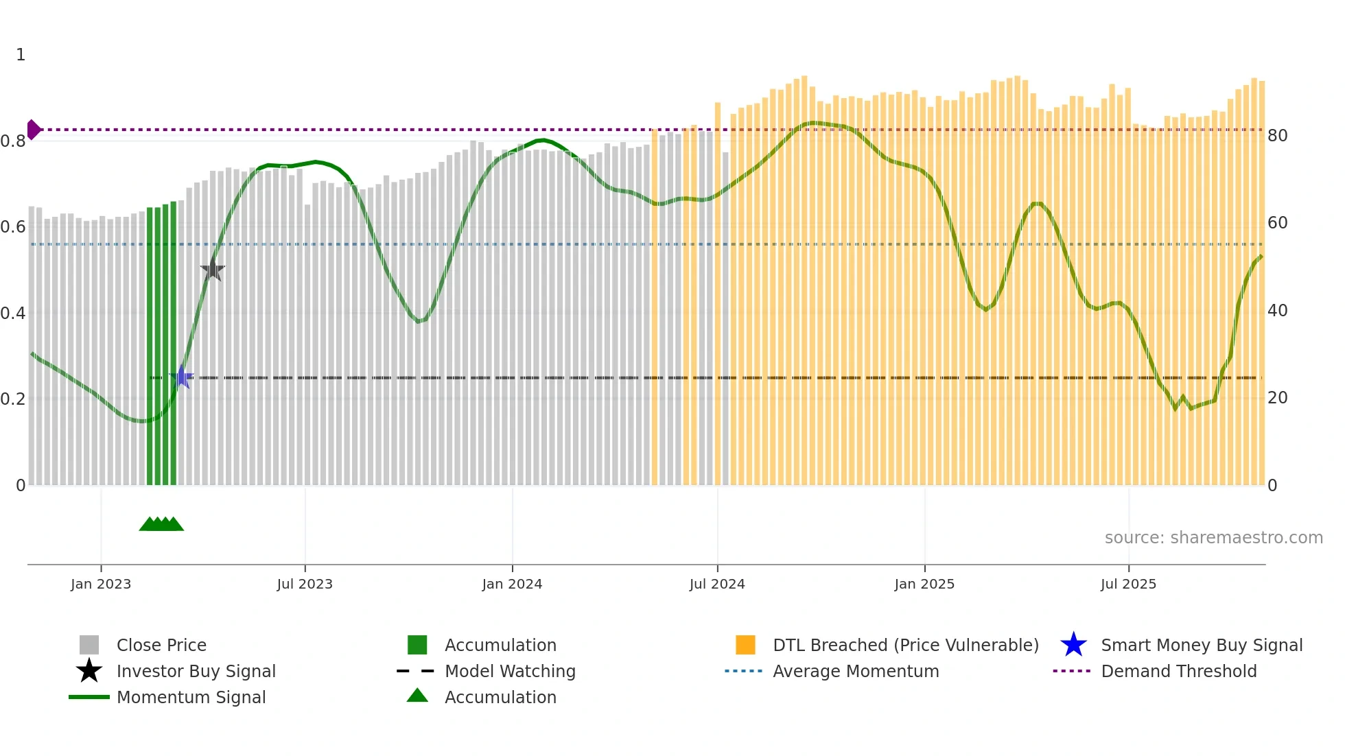 4904 weekly Smart Money chart