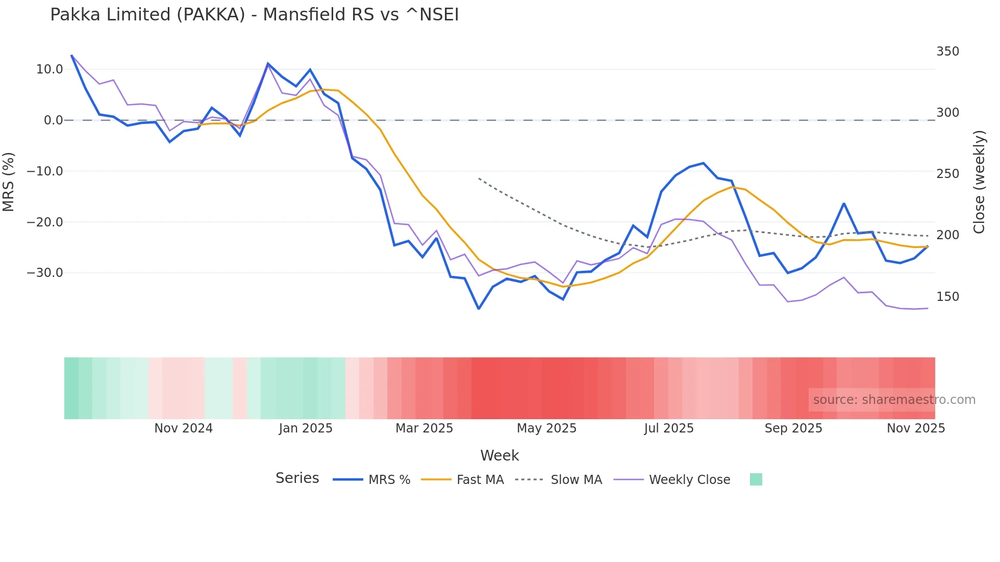 PAKKA Mansfield Relative Strength chart