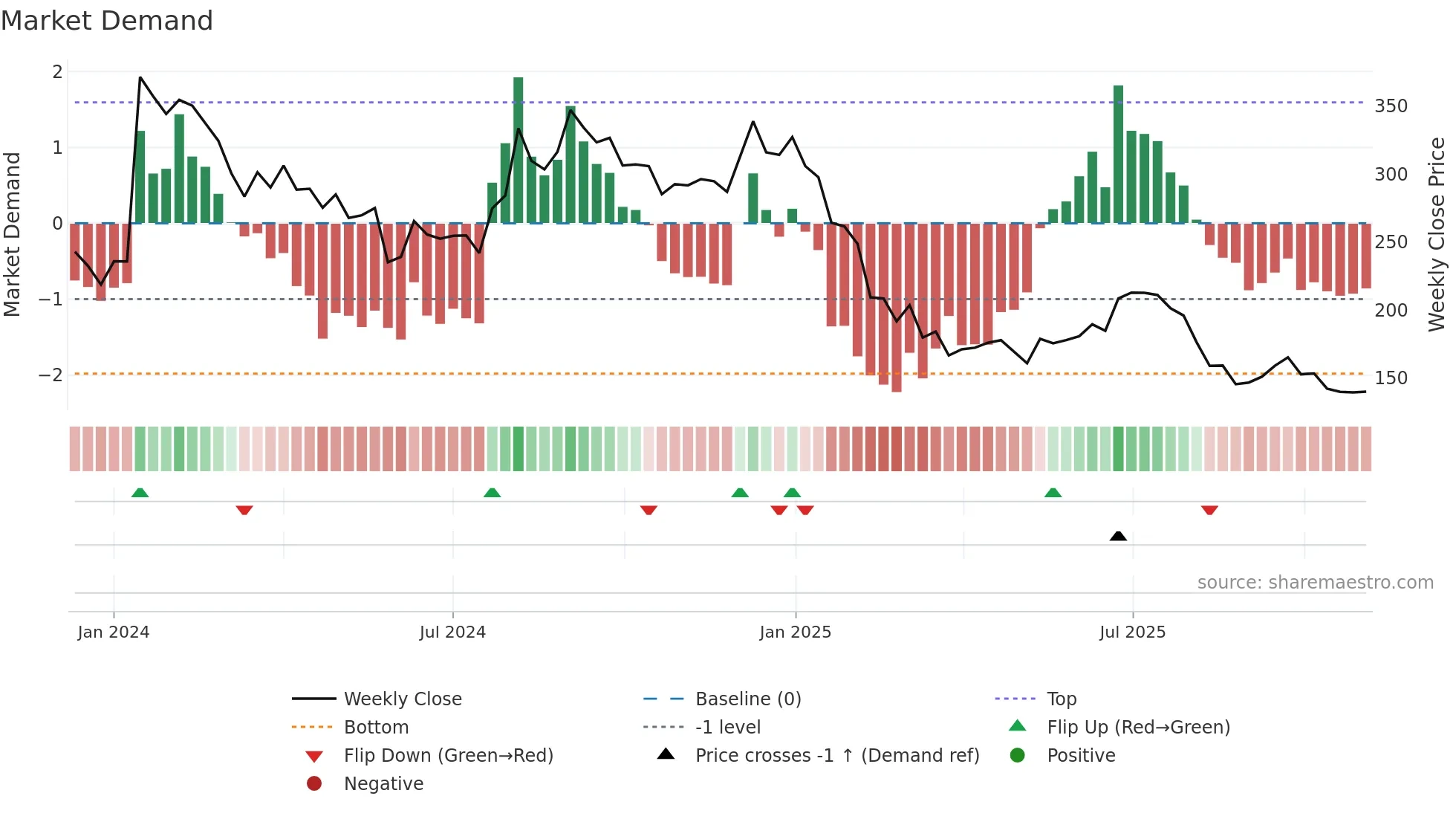 PAKKA weekly Market Demand chart