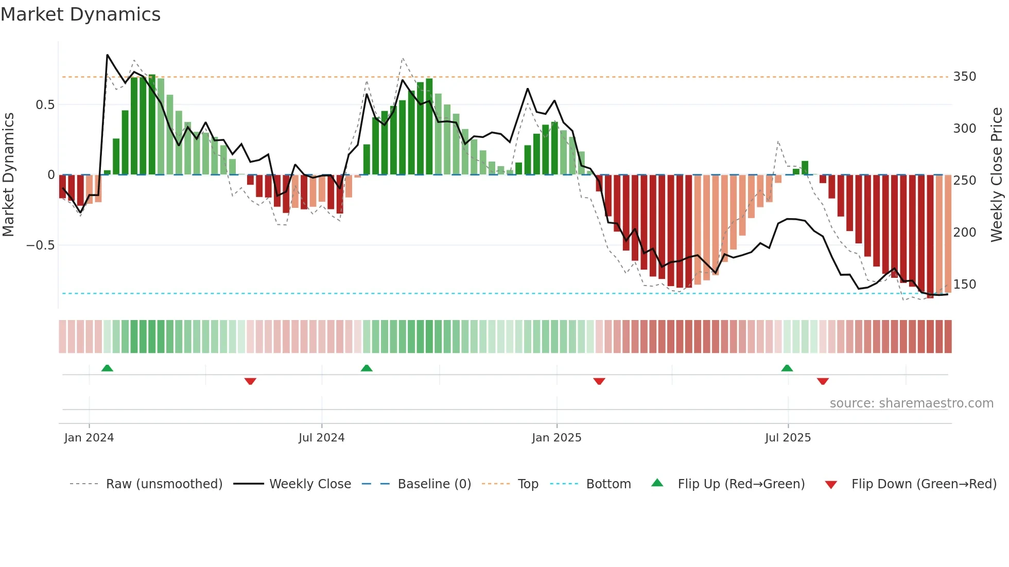 PAKKA weekly Market Dynamics chart