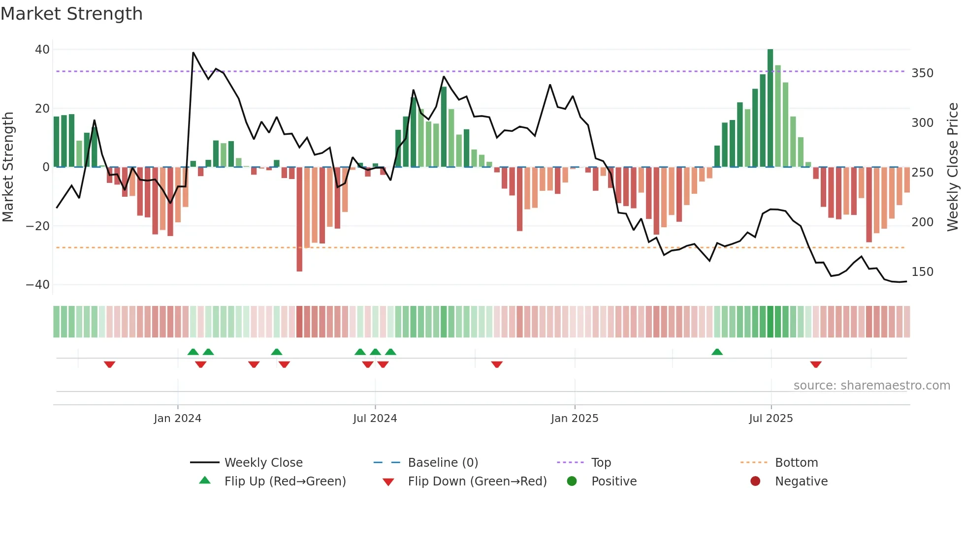 PAKKA weekly Market Strength chart