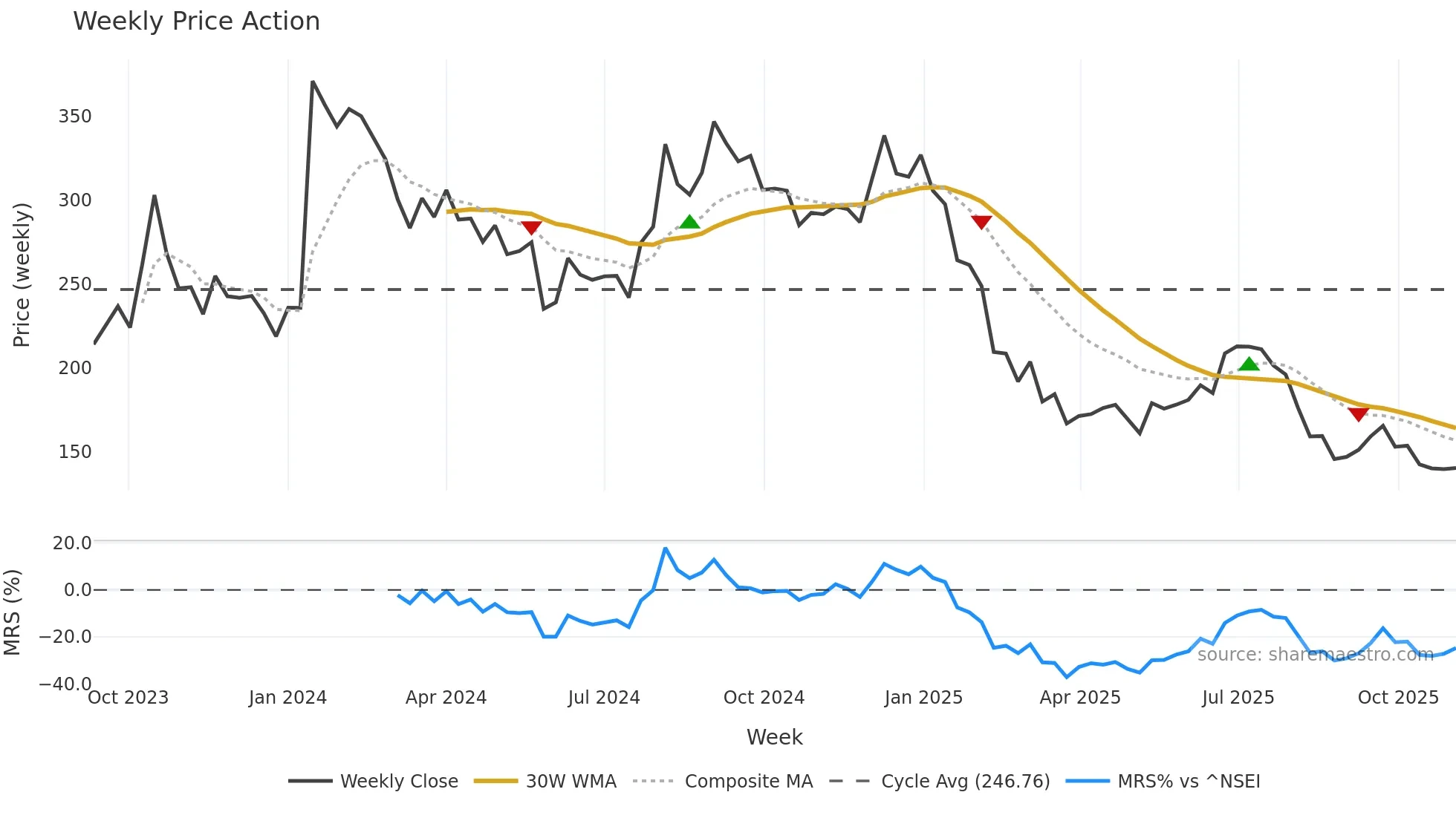 PAKKA weekly Price Action chart, closing 2025-11-03