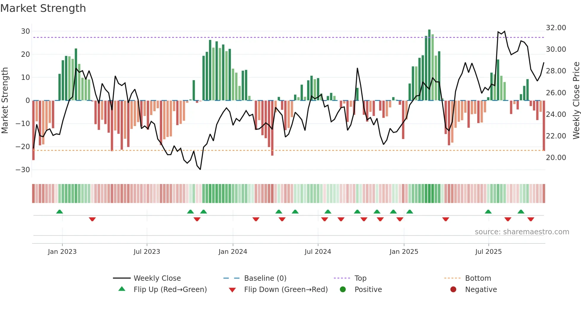 VALMT weekly Market Strength chart