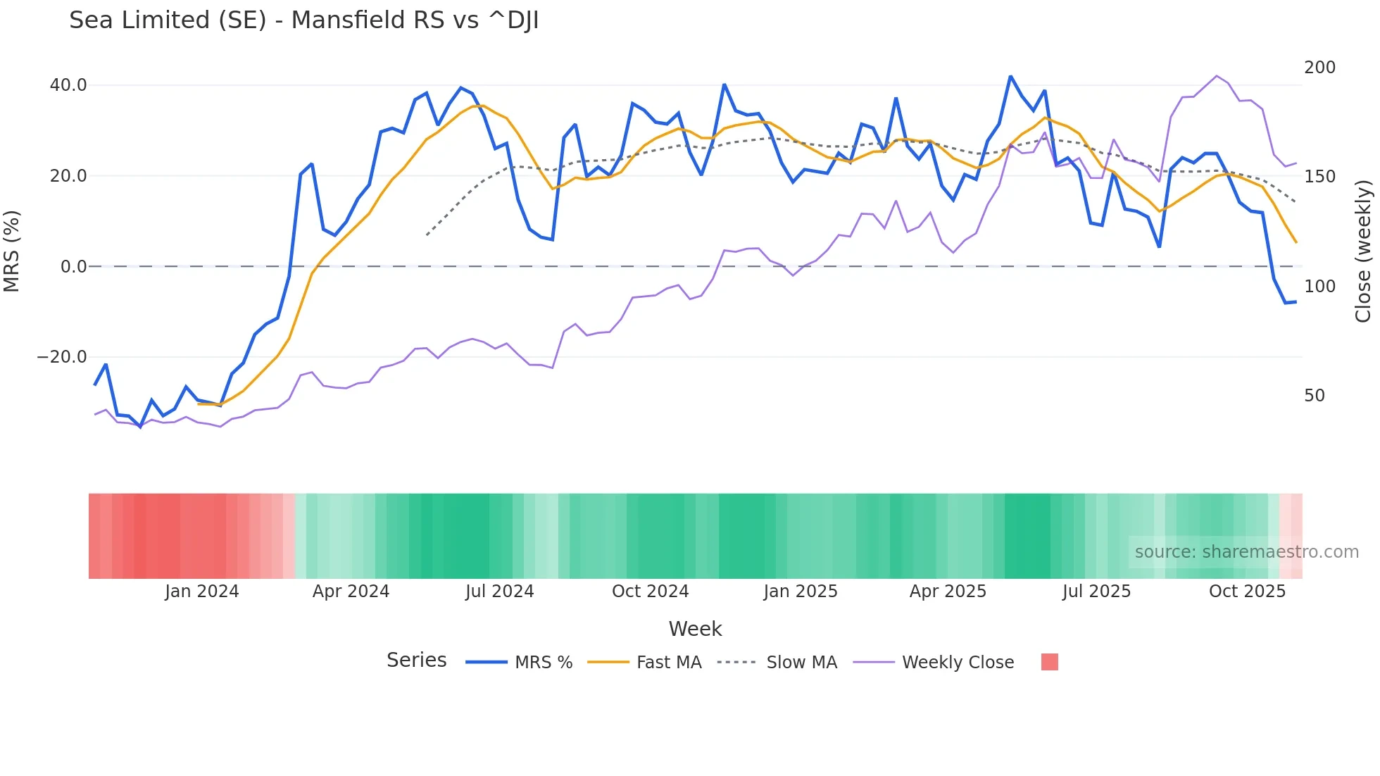 SE Mansfield Relative Strength chart