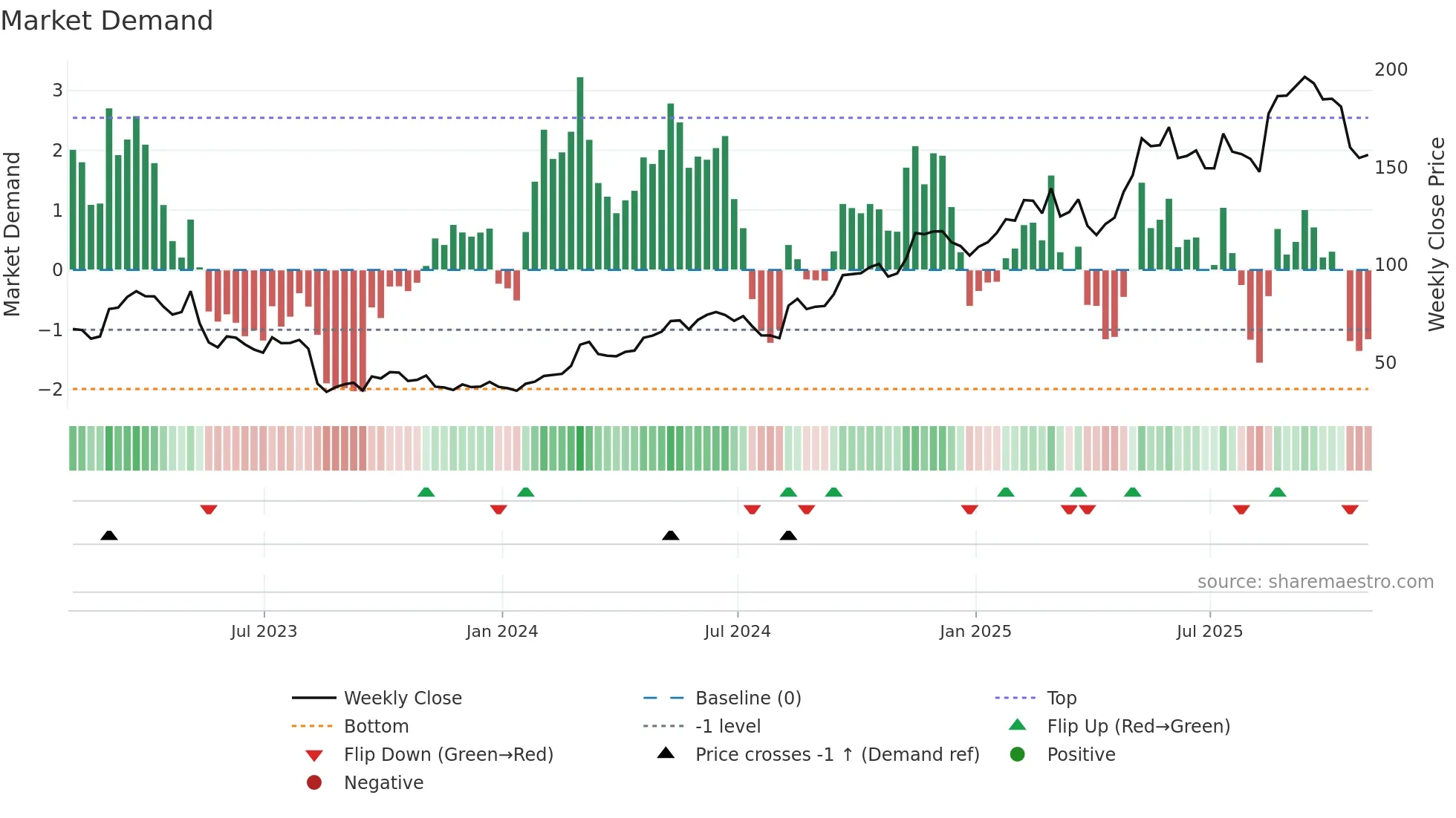 SE weekly Market Demand chart