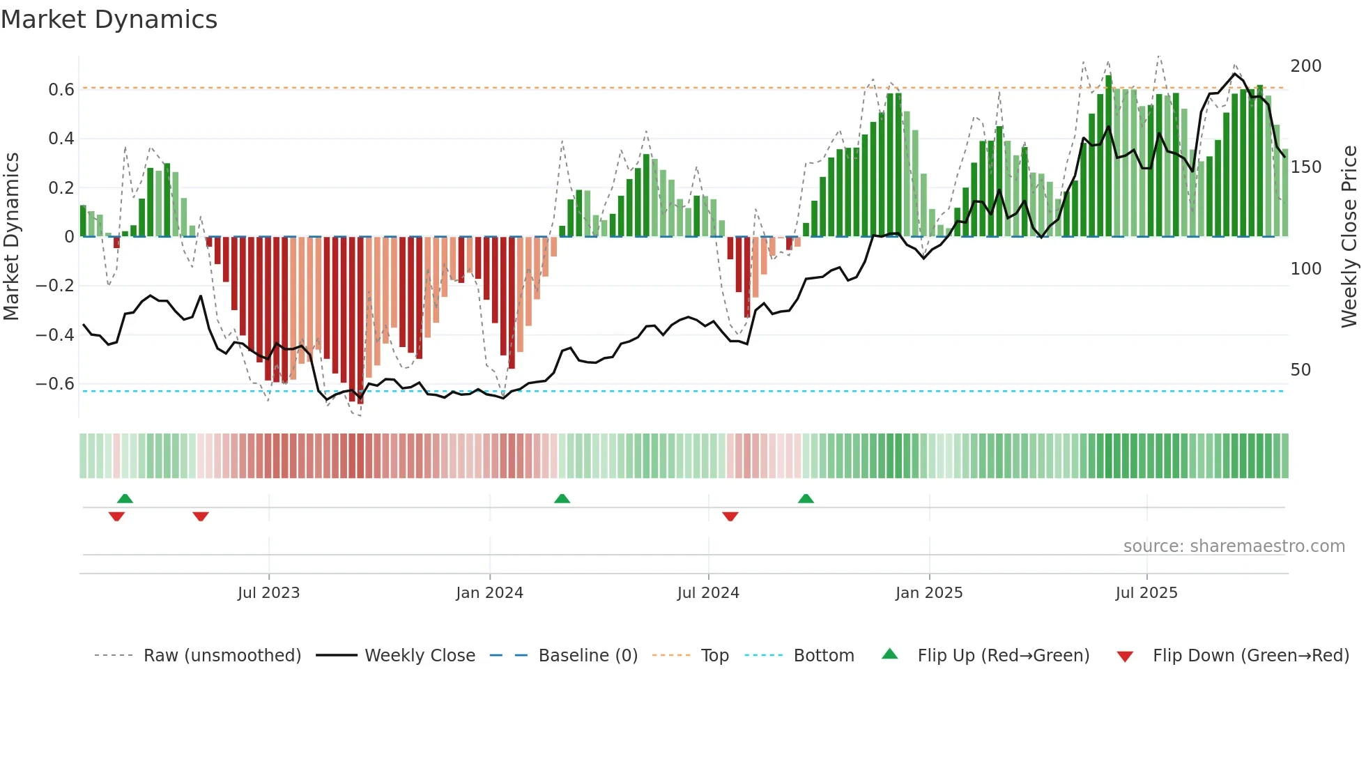 SE weekly Market Dynamics chart
