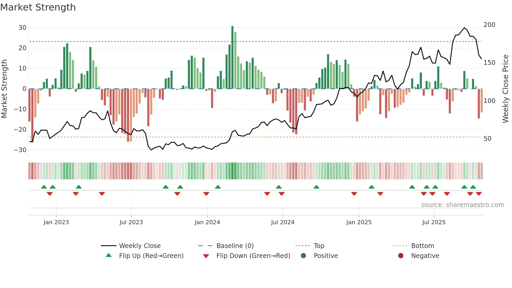 SE weekly Market Strength chart