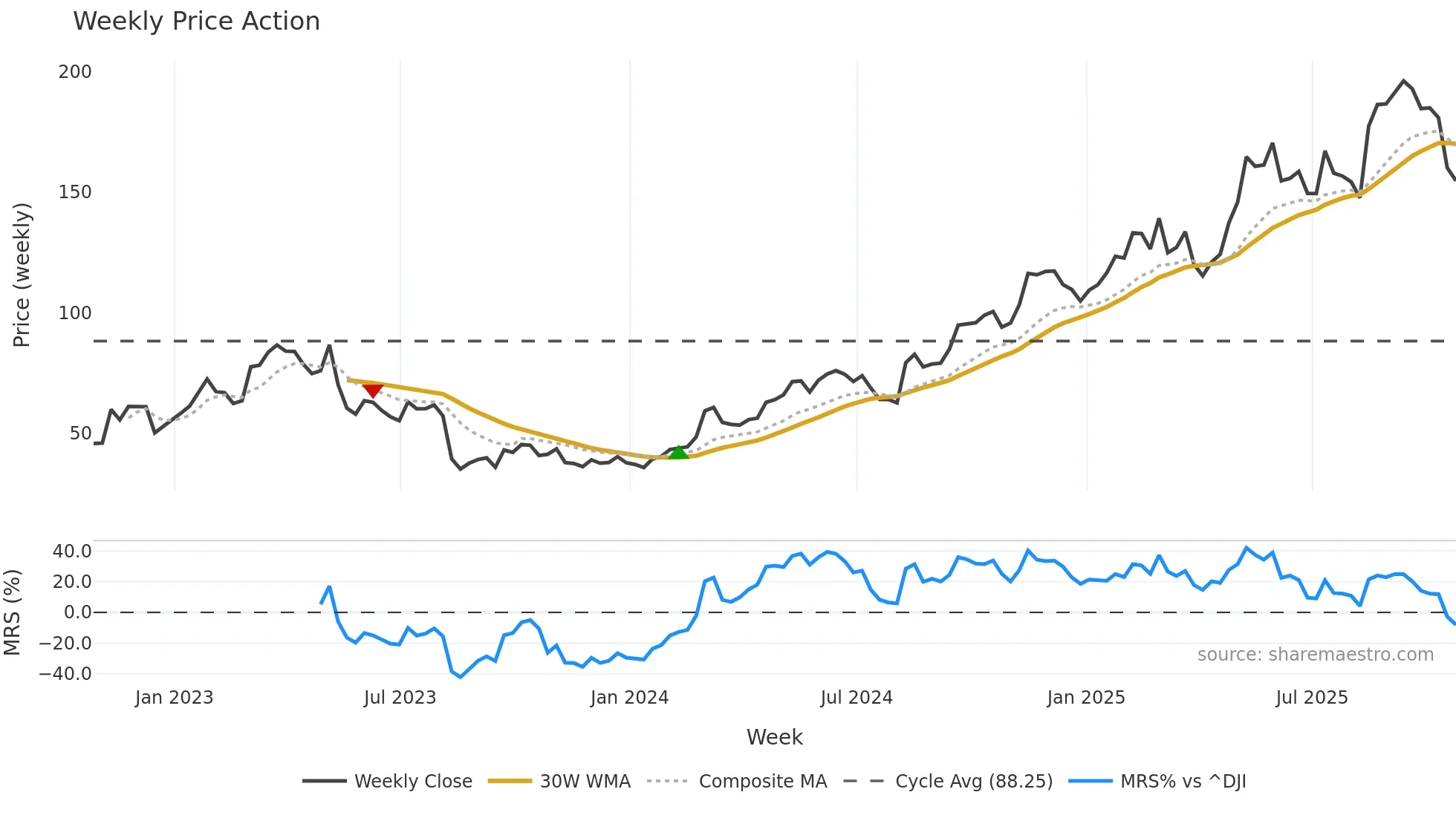 SE weekly Price Action chart, closing 2025-10-24